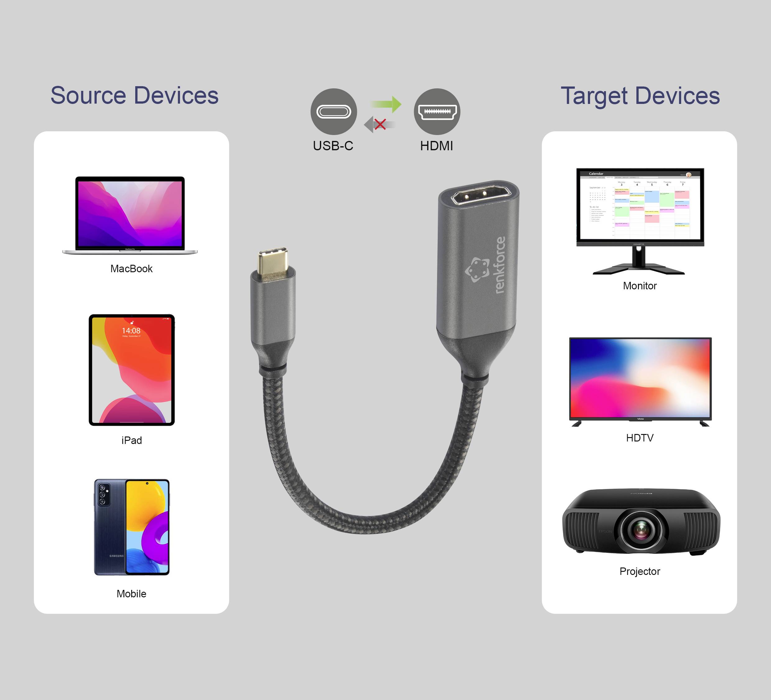 USB-C-zu-HDMI-Adapter, zeigt Verbindungsmöglichkeiten. Quelle: MacBook, iPad, Handy. Ziel: Monitor, HDTV, Projektor.