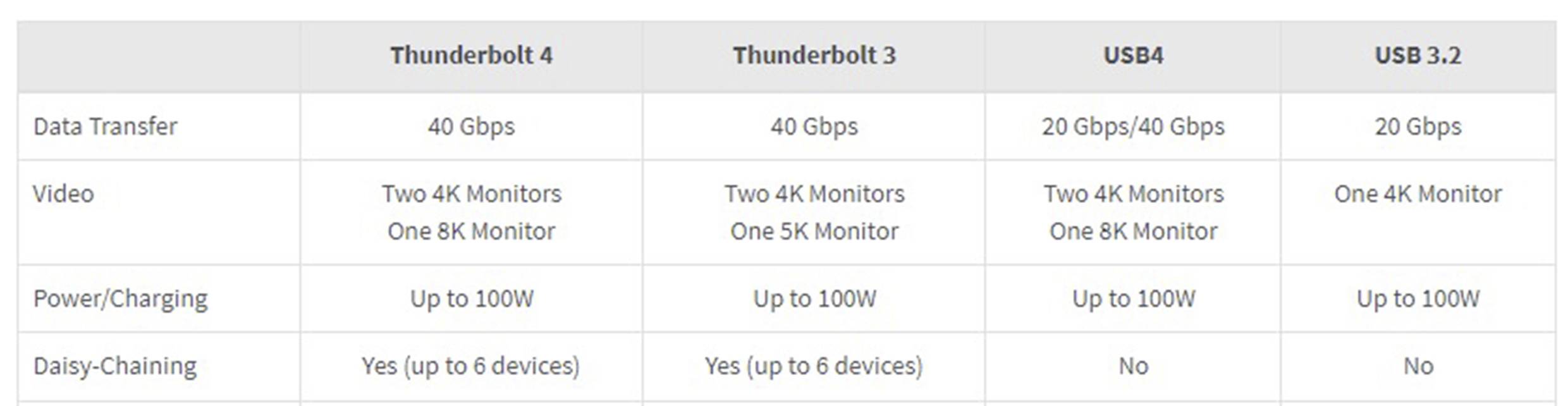 Tabelle vergleicht Schnittstellen: Thunderbolt 4, Thunderbolt 3, USB4, USB 3.2. Unterscheidungen in Datenübertragung, Video, Leistung, Daisy-Chaining.