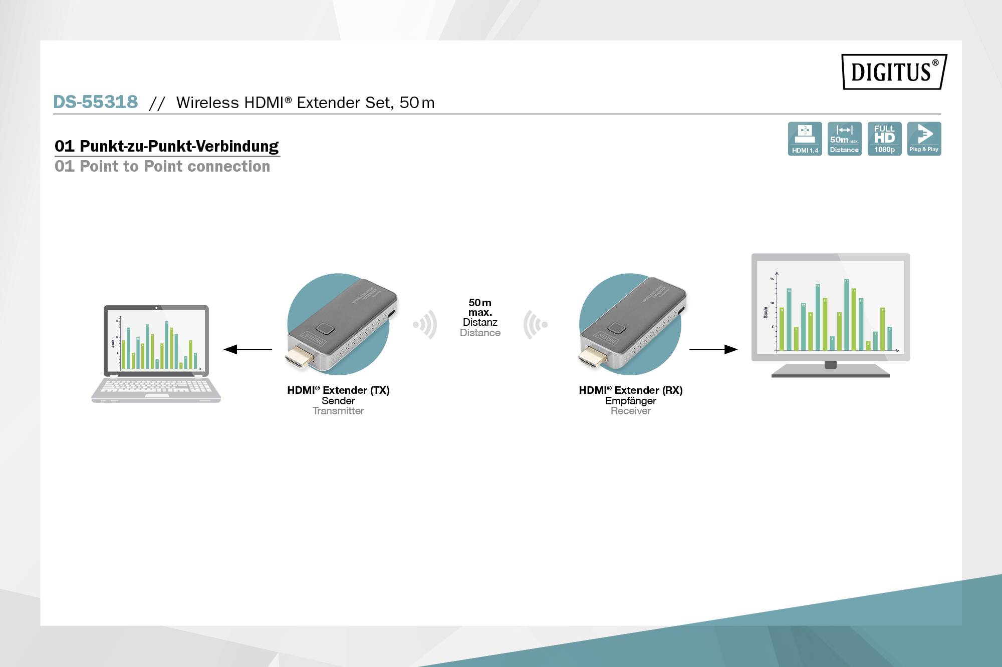 'DS-55318 Wireless HDMI Extender Set, 50m'. Diagramm zeigt Laptop, HDMI-Sender, Empfänger und Monitor mit Balkendiagramm zur Punkt-zu-Punkt-Verbindung.
