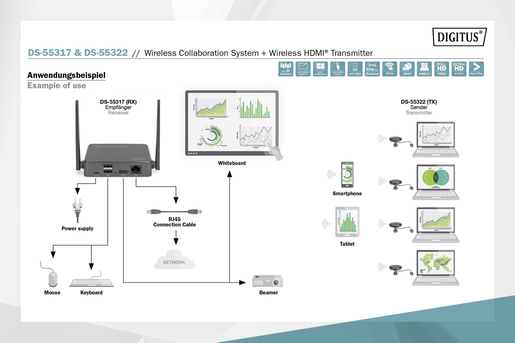 'Anwendungsbeispiel' zeigt das 'DS-55217 (RX)' System mit Power Supply, Netzwerkverbindung und HDMI-Ausgabe zu Beamer und Whiteboard. Link zu 'DS-55322 (TX)' für drahtlose Übertragung auf Monitore.
