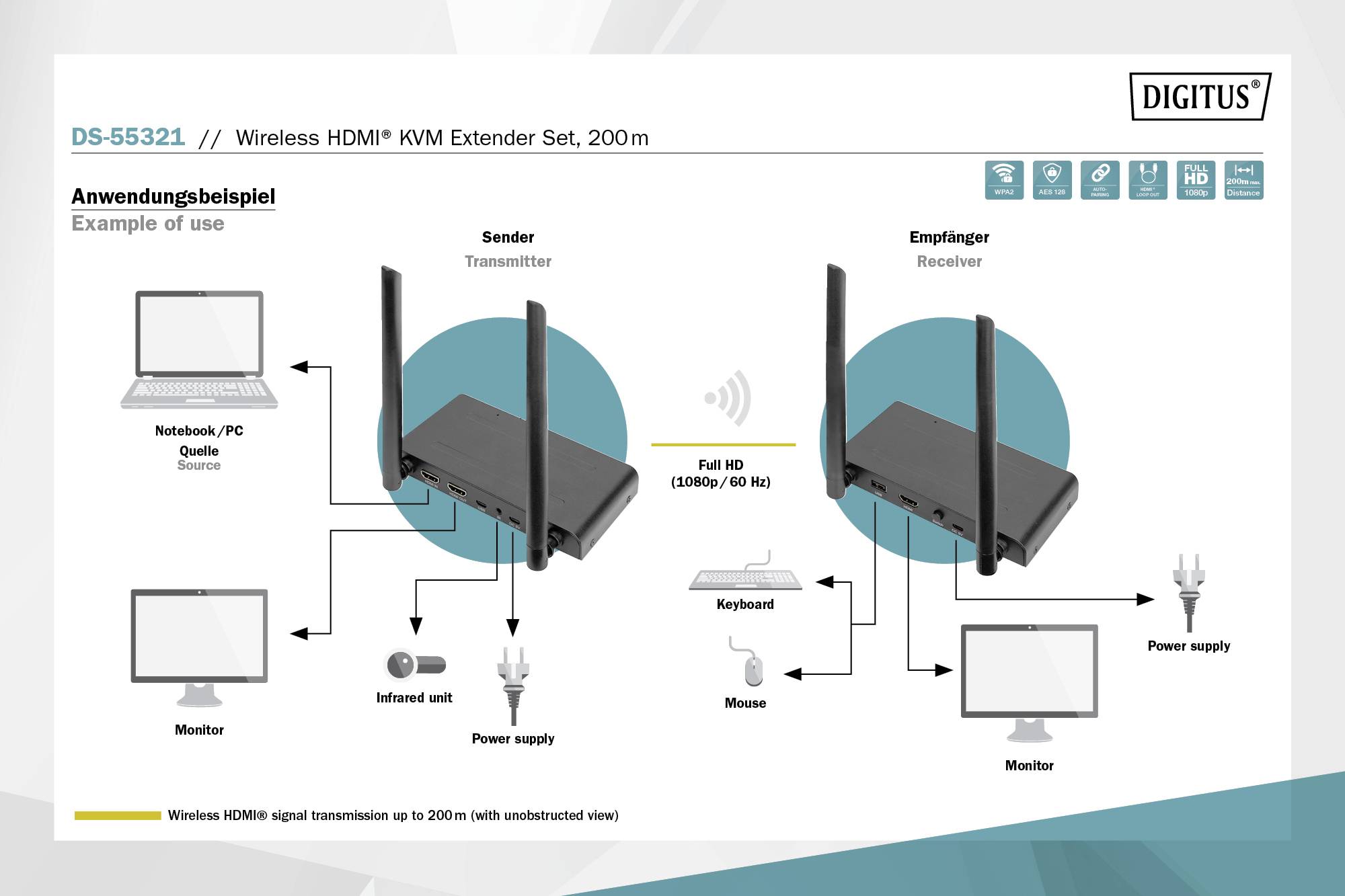 Anwendungsbeispiel für Wireless HDMI KVM Extender Set: Vom Transmitter am Notebook über HDMI an den Receiver mit Monitor und Tastatur.