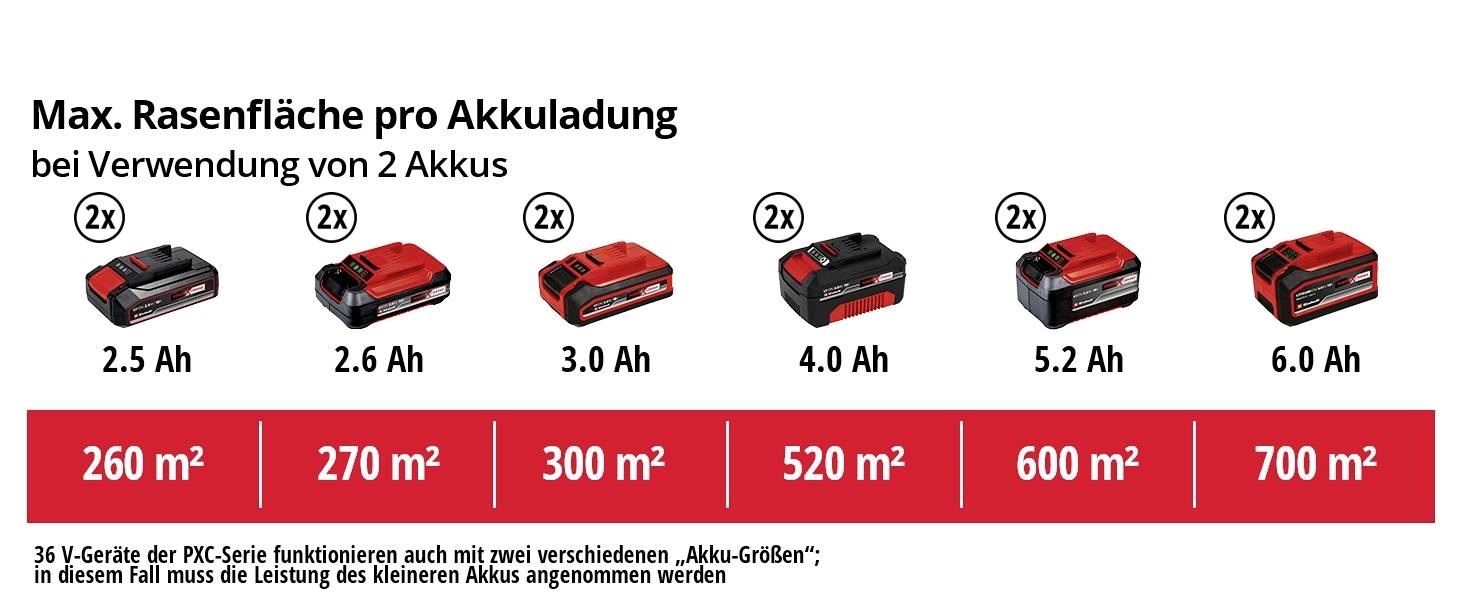 Akkuladekapazität und maximale Rasenfläche in Quadratmetern pro Akkuladung mit 2 Akkus: 2,5 Ah (260 m²), 2x 6,0 Ah (700 m²).