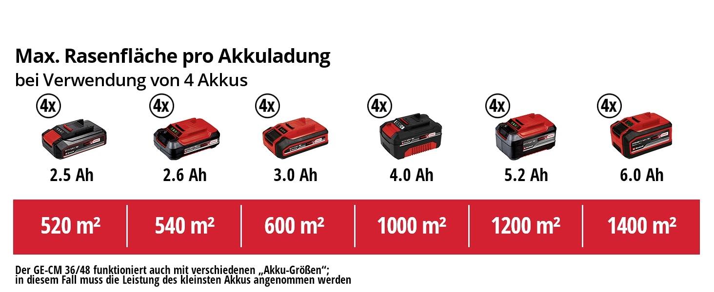 'Akkus' und Laufzeit für Rasenfläche: 2.5 Ah (520 m²), 3.0 Ah (540 m²), 4.0 Ah (600 m²), 5.2 Ah (1000 m²), 6.0 Ah (1200 m²), 6.2 Ah (1400 m²).