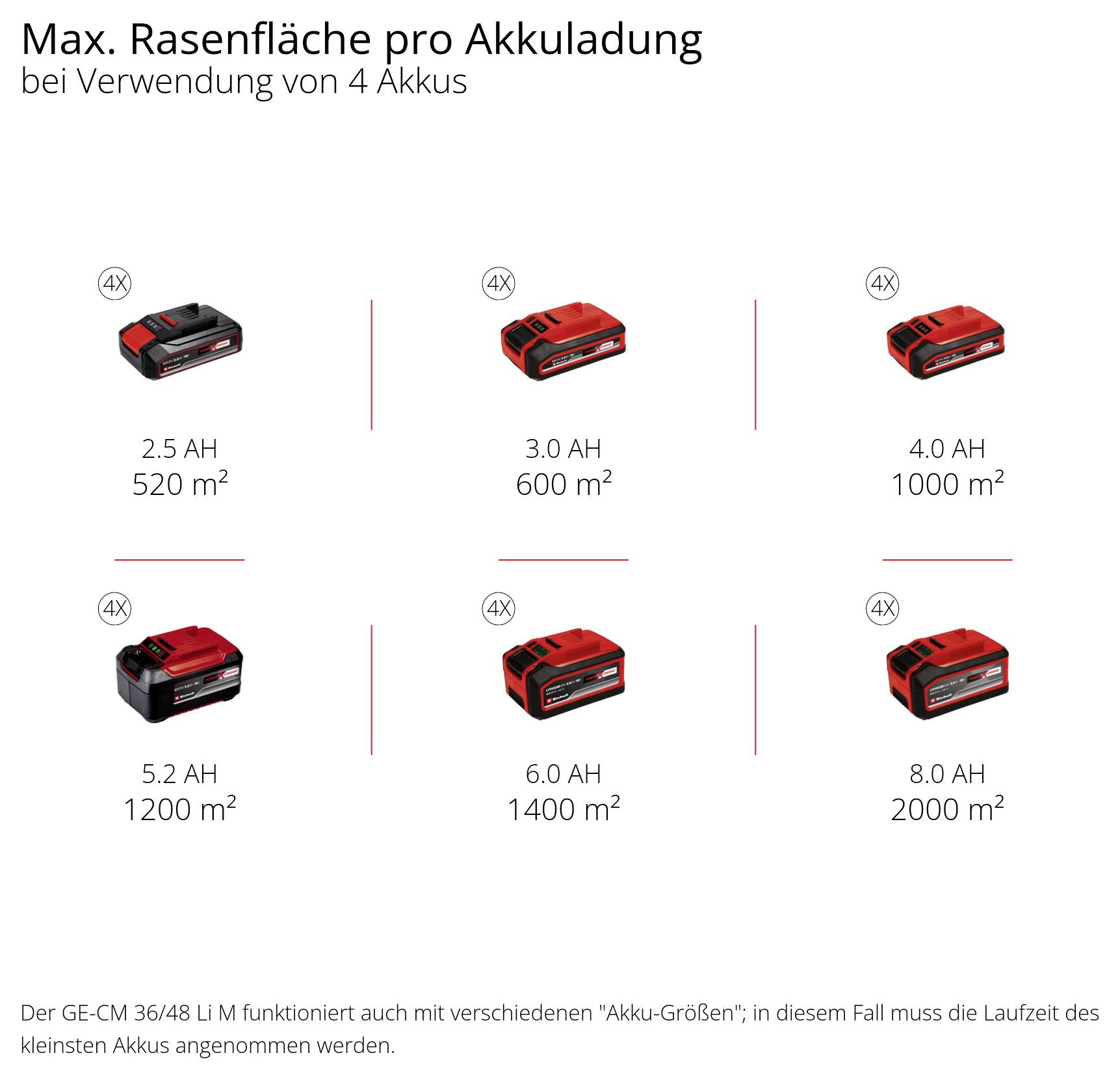 Infografik: Max. Rasenfläche pro Akkuladung bei Verwendung von 4 Akkus; 2,5 Ah = 520 m², 3,0 Ah = 600 m², 4,0 Ah = 1000 m², 5,2 Ah = 1200 m², 6,0 Ah = 1400 m², 8,0 Ah = 2000 m².