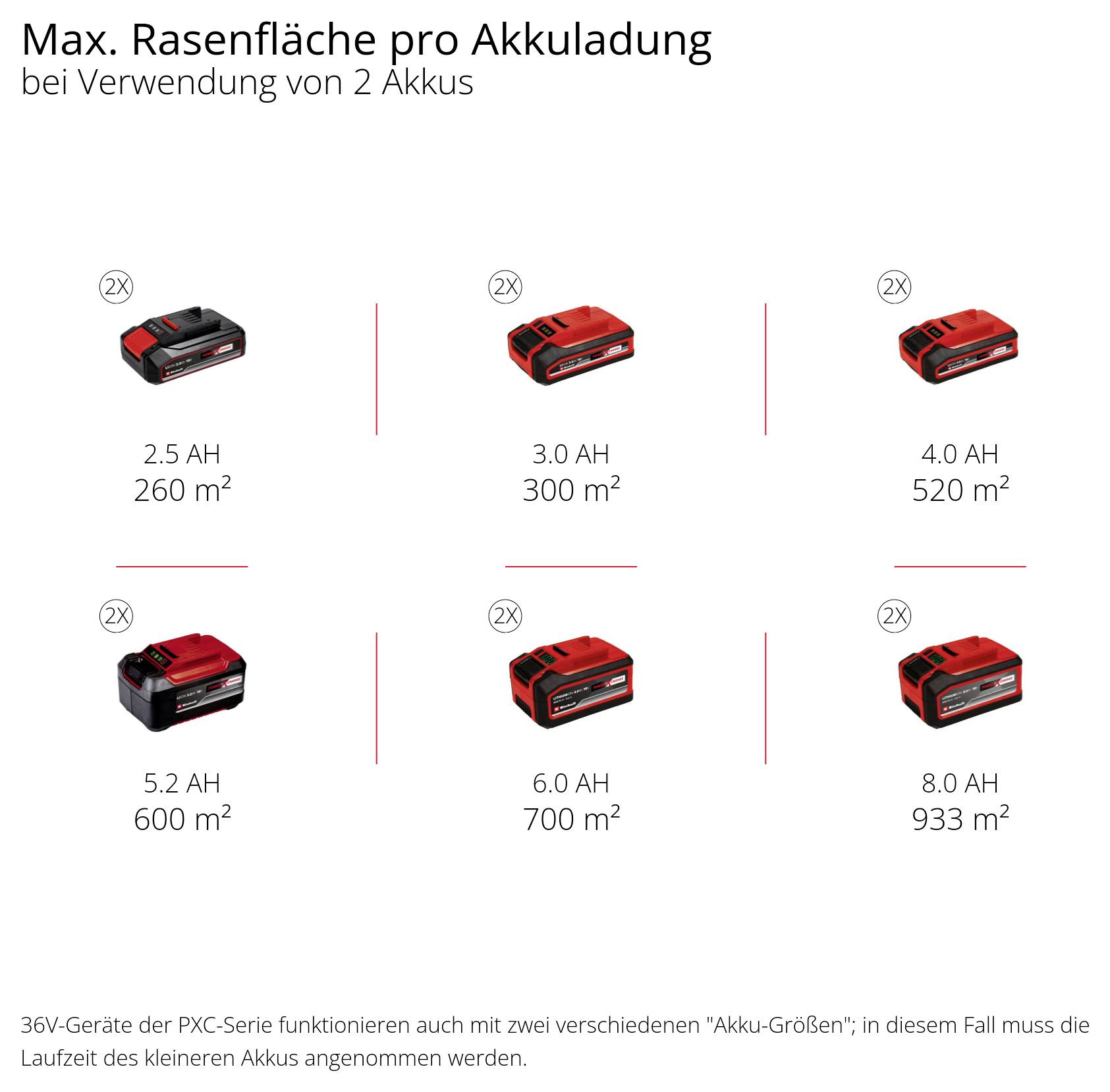 Diagramm zur maximalen Rasenfläche pro Akkuladung bei 2 Akkus: 2,5 Ah 260 m², 3,0 Ah 300 m², 4,0 Ah 520 m², 5,2 Ah 600 m², 6,0 Ah 700 m², 8,0 Ah 933 m².