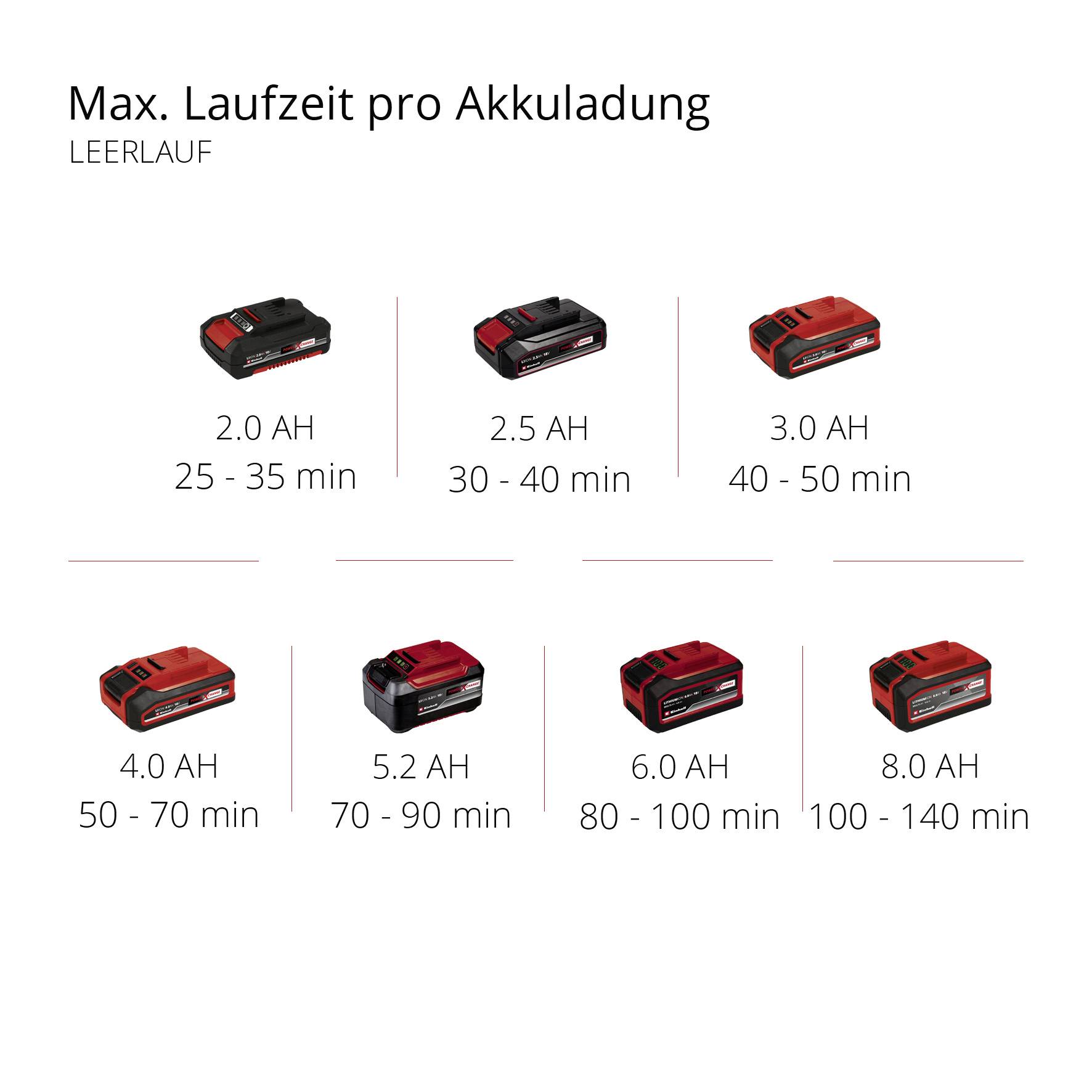 Darstellung der maximalen Leerlaufzeiten von Akkus: 2.5 Ah (25-30 Min.), 3.0 Ah (30-40 Min.), 4.0 Ah (40-50 Min.), 4.0-8.0 Ah (50-140 Min.), je nach Kapazität.