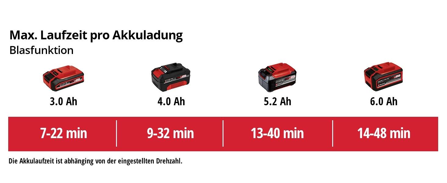 Akkulaufzeit pro Ladung: 3.0 Ah (7-22 Min), 4.0 Ah (9-32 Min), 5.2 Ah (13-40 Min), 6.0 Ah (14-48 Min). Einfluss durch Drehzahl.