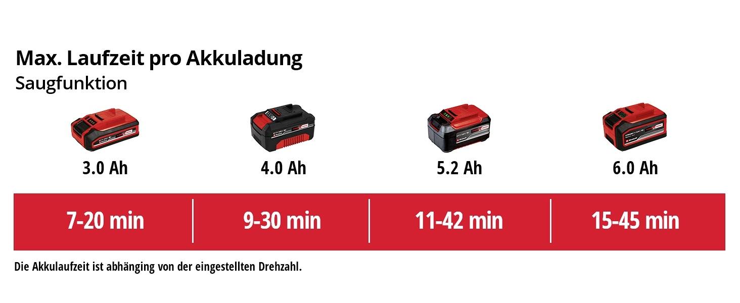 Einhell 3433625 Power X-Change VENTURRO 18/210 Akku Laubsauger Tragegurt, Softgriff, ohne Akku, ohne Ladegerät 18V