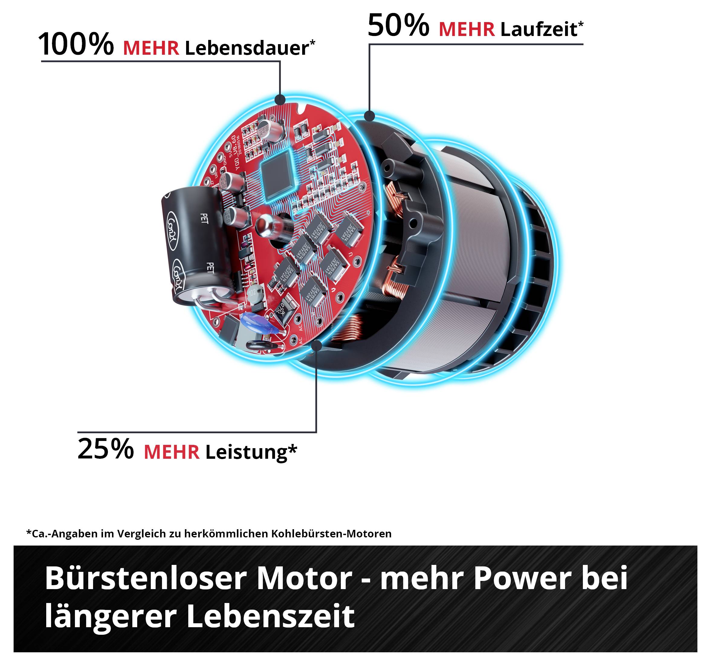 Grafik eines bürstenlosen Motors im Schnitt: 100% mehr Lebensdauer, 50% mehr Laufzeit und 25% mehr Leistung; Titel: 'Bürstenloser Motor - mehr Power bei längerer Lebenszeit'