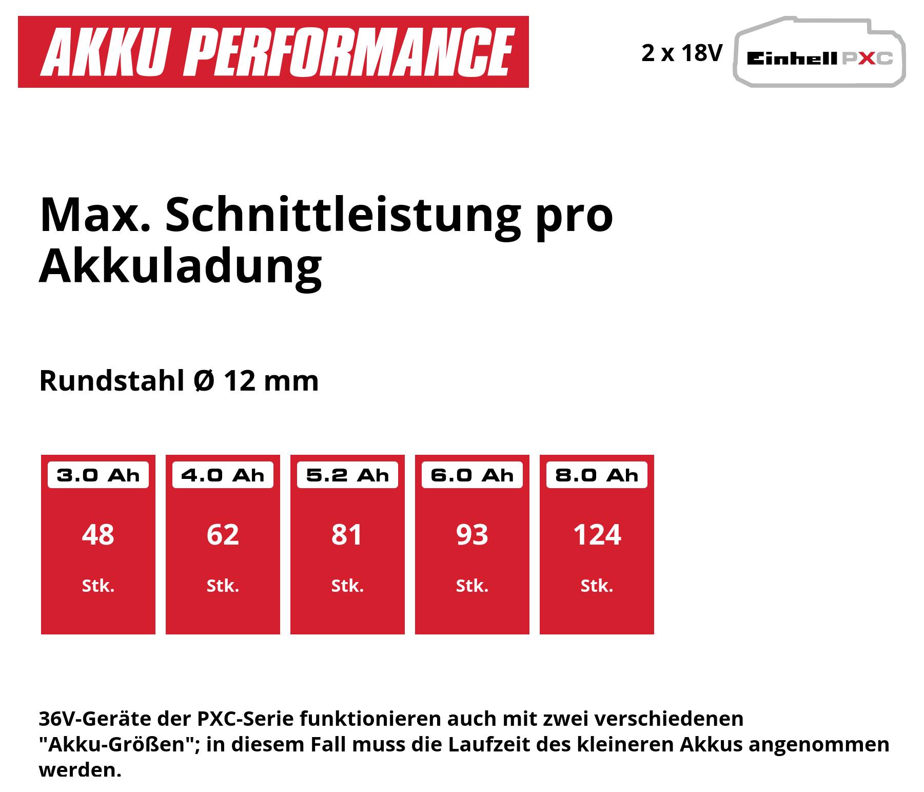 Infografik zu 'Akku Performance': Max. Schnittleistung pro Akkuladung bei Rundstahl Ø 12 mm; 3,0 Ah: 48, 4,0 Ah: 62, 5,2 Ah: 81, 6,0 Ah: 93, 8,0 Ah: 124 Stück.