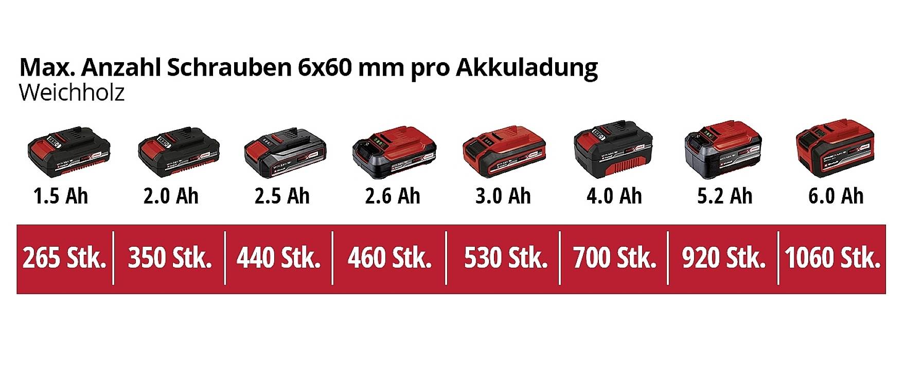 Akkuladung und entsprechende Schraubenanzahl: Weichholz, 1.5 Ah: 265 Stk., 6.0 Ah: 1060 Stk., dazwischen abgestufte Werte.