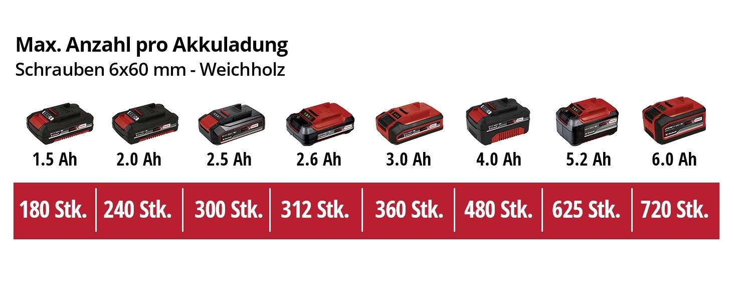 'Max. Anzahl pro Akkuladung: Schrauben 6x60 mm - Weichholz' zeigt die Schraubenanzahl pro Akkuladung 1.5 Ah bis 6.0 Ah, von 180 bis 720 Stk.