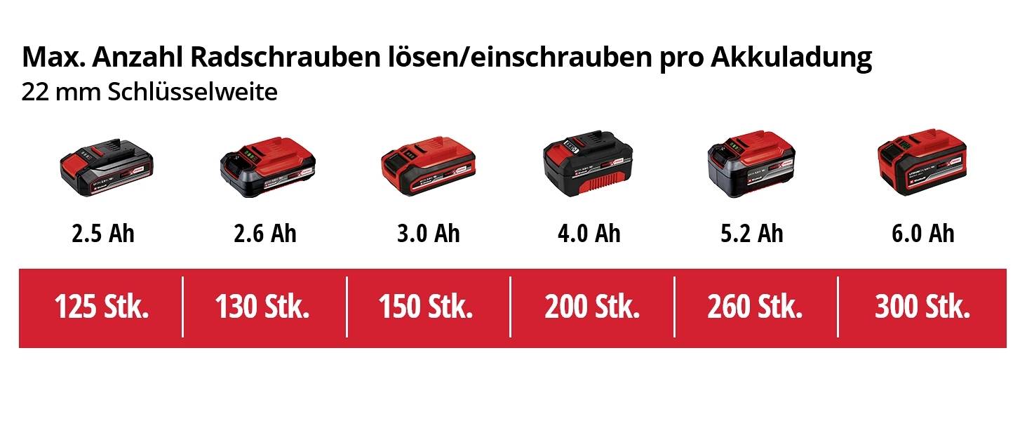Akkuschrauber-Batteriekapazität und maximale Anzahl gelöster/verschraubter Radschrauben: 2.5 Ah - 125, 3.0 Ah - 150, 4.0 Ah - 200, 6.0 Ah - 300.