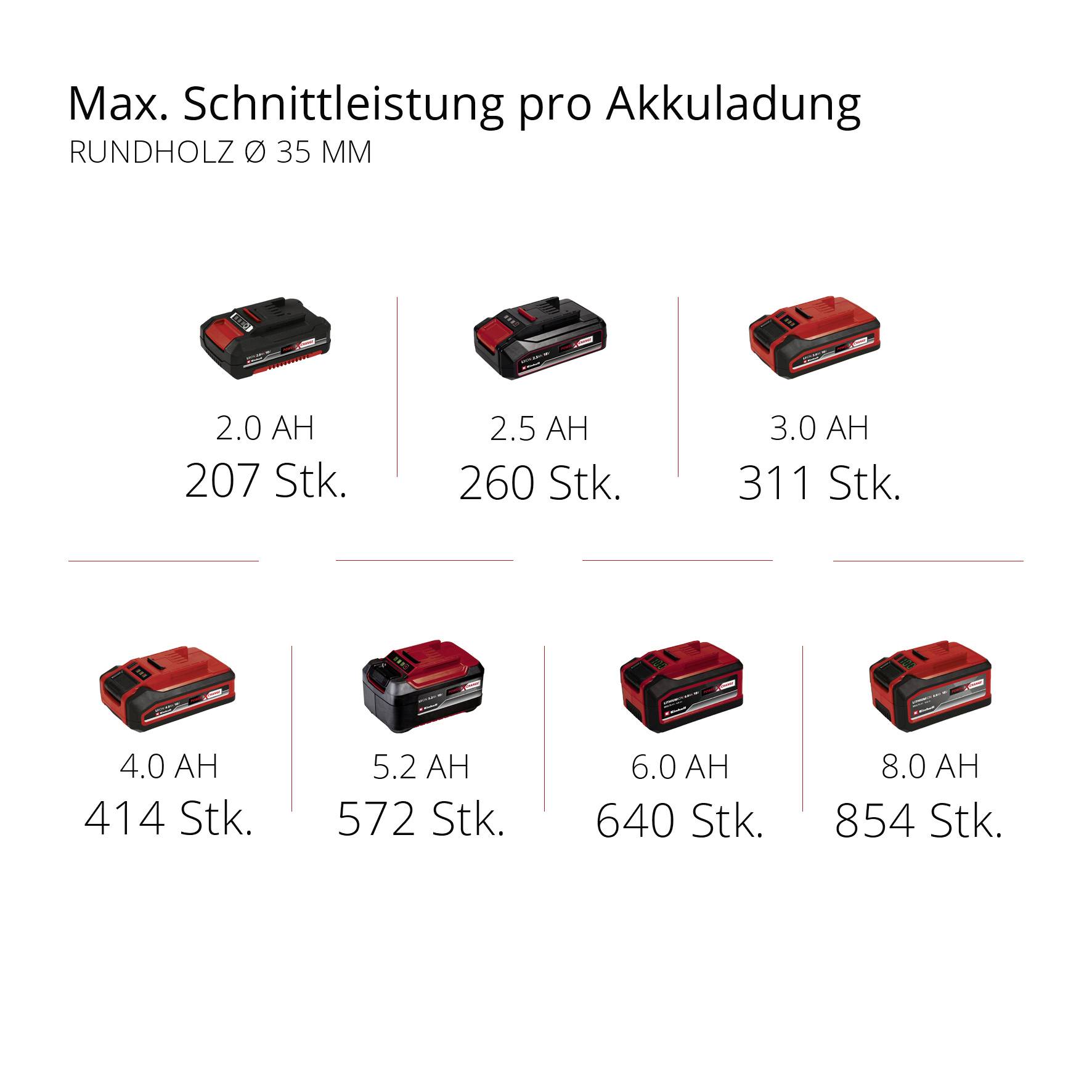 Drei Akkumodelle mit Kapazität von 2,0 Ah bis 8,0 Ah. Maximale Anzahl an Schnitten: 207, 260, 311, 414, 572, 640, 854 Schnitte.