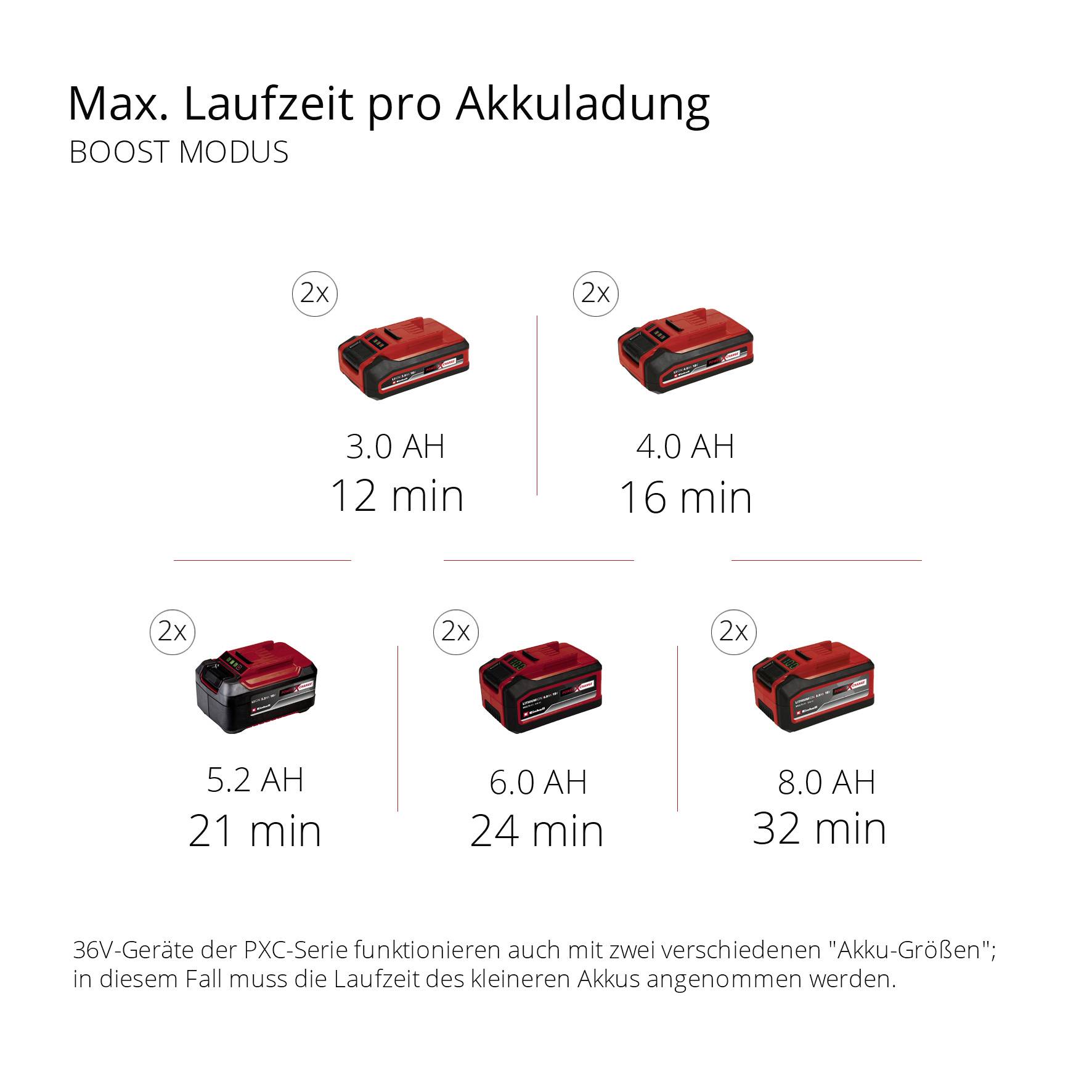 Akkulaufzeiten im Boost-Modus: 3.0 Ah für 12 Min, 4.0 Ah für 16 Min, 5.2 Ah für 21 Min, 6.0 Ah für 24 Min, 8.0 Ah für 32 Min.