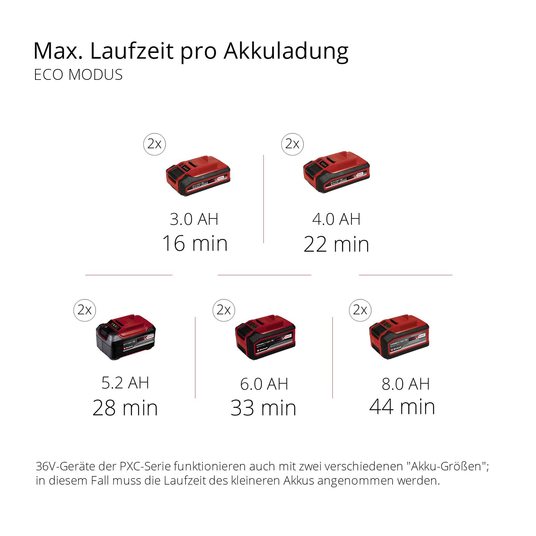 'Maximale Laufzeit pro Akkuladung im Eco Modus' zeigt die Batteriekapazität von 3.0 AH bis 8.0 AH, mit Laufzeiten von 16 bis 44 Minuten.