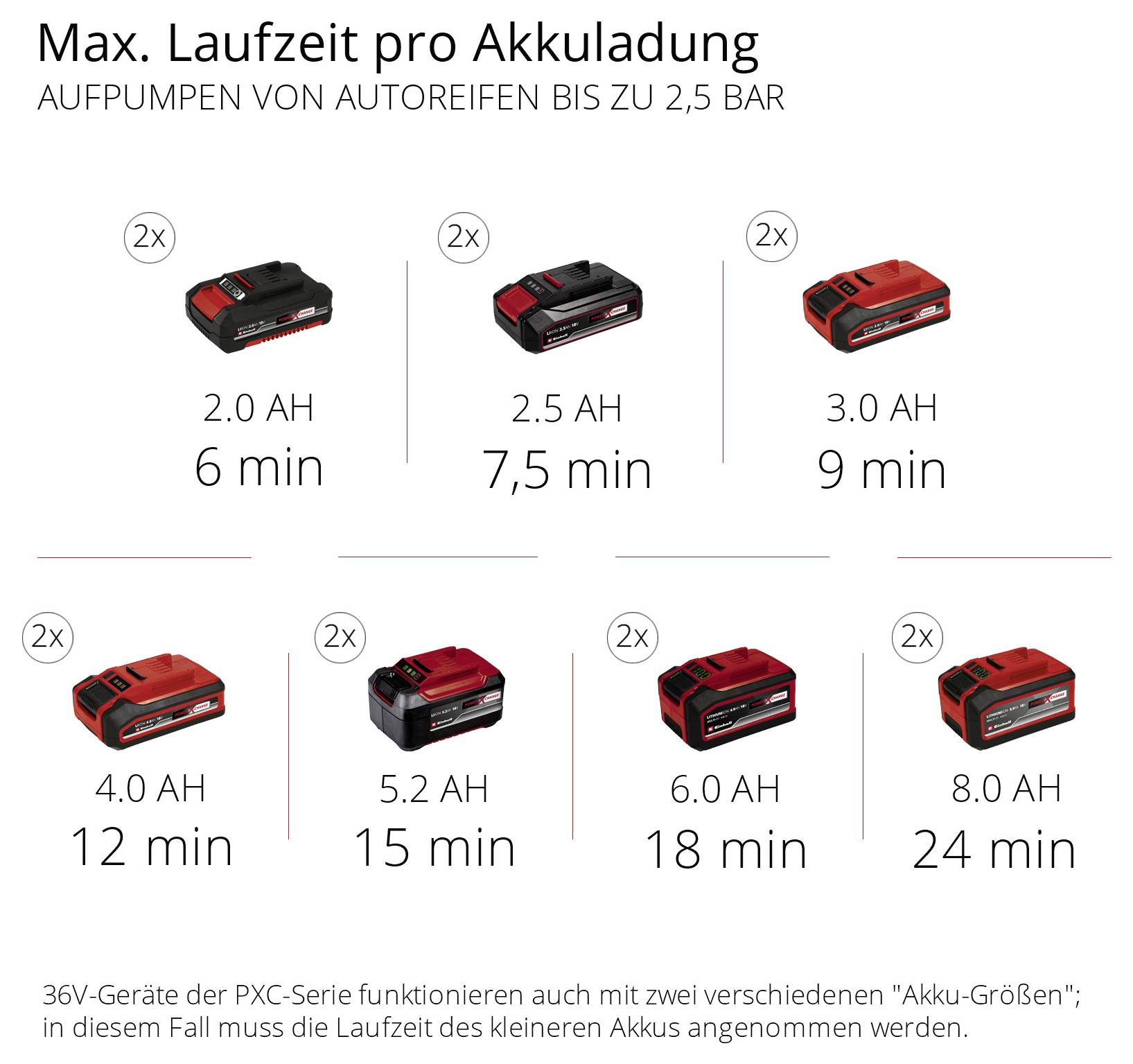Infografik zeigt maximale Laufzeit pro Ladung zum Aufpumpen von Autoreifen auf 2,5 bar: 2,0 Ah 6 Min., 2,5 Ah 7,5 Min., 3,0 Ah 9 Min., 4,0 Ah 12 Min., 5,2 Ah 15 Min., 6,0 Ah 18 Min., 8,0 Ah 24 Min.