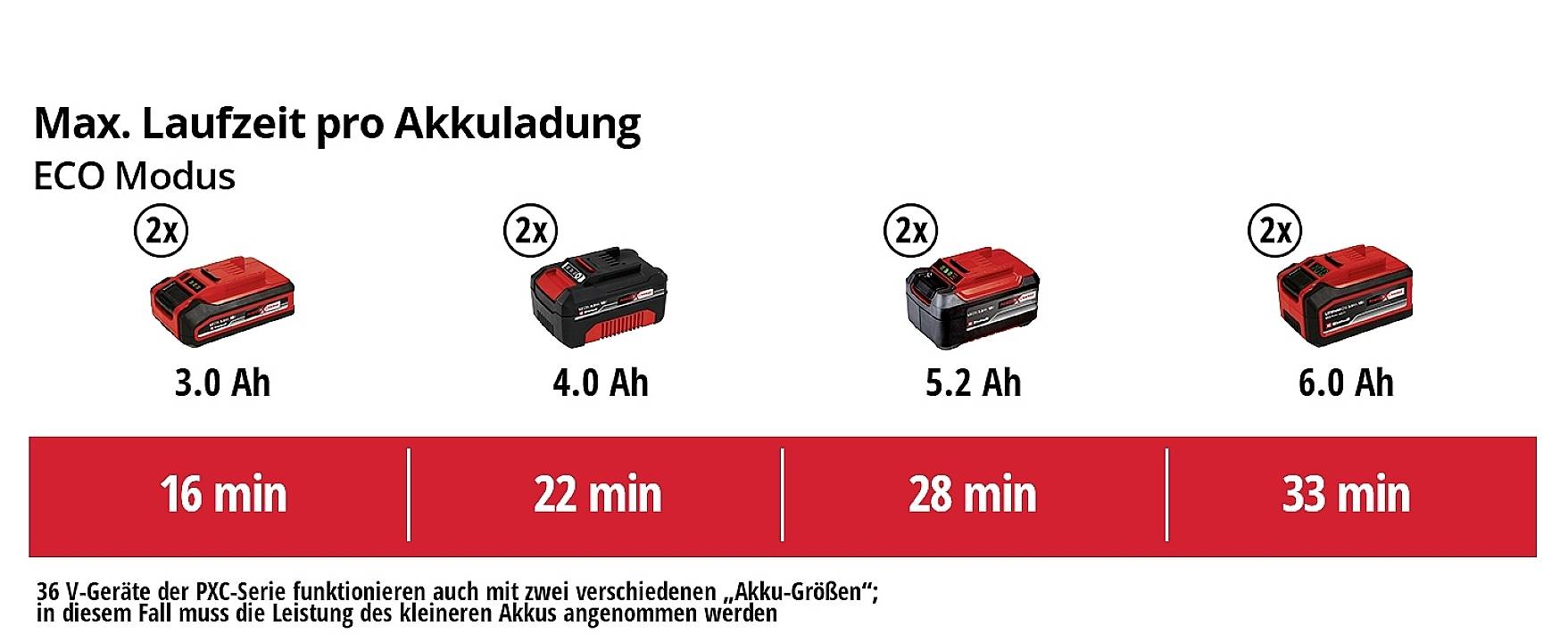 'Max. Laufzeit pro Akkuladung: ECO Modus' zeigt die Laufzeit verschiedener Akkus (3.0 Ah bis 6.0 Ah) von 16 bis 33 Minuten.