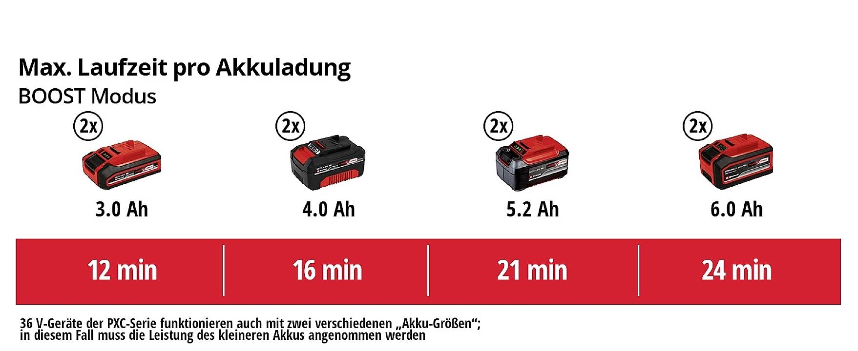 'Max. Laufzeit pro Akkuladung' zeigt Akkukapazitäten (3.0 Ah bis 6.0 Ah) mit entsprechender Laufzeit in Minuten (12 bis 24 min) im BOOST Modus.