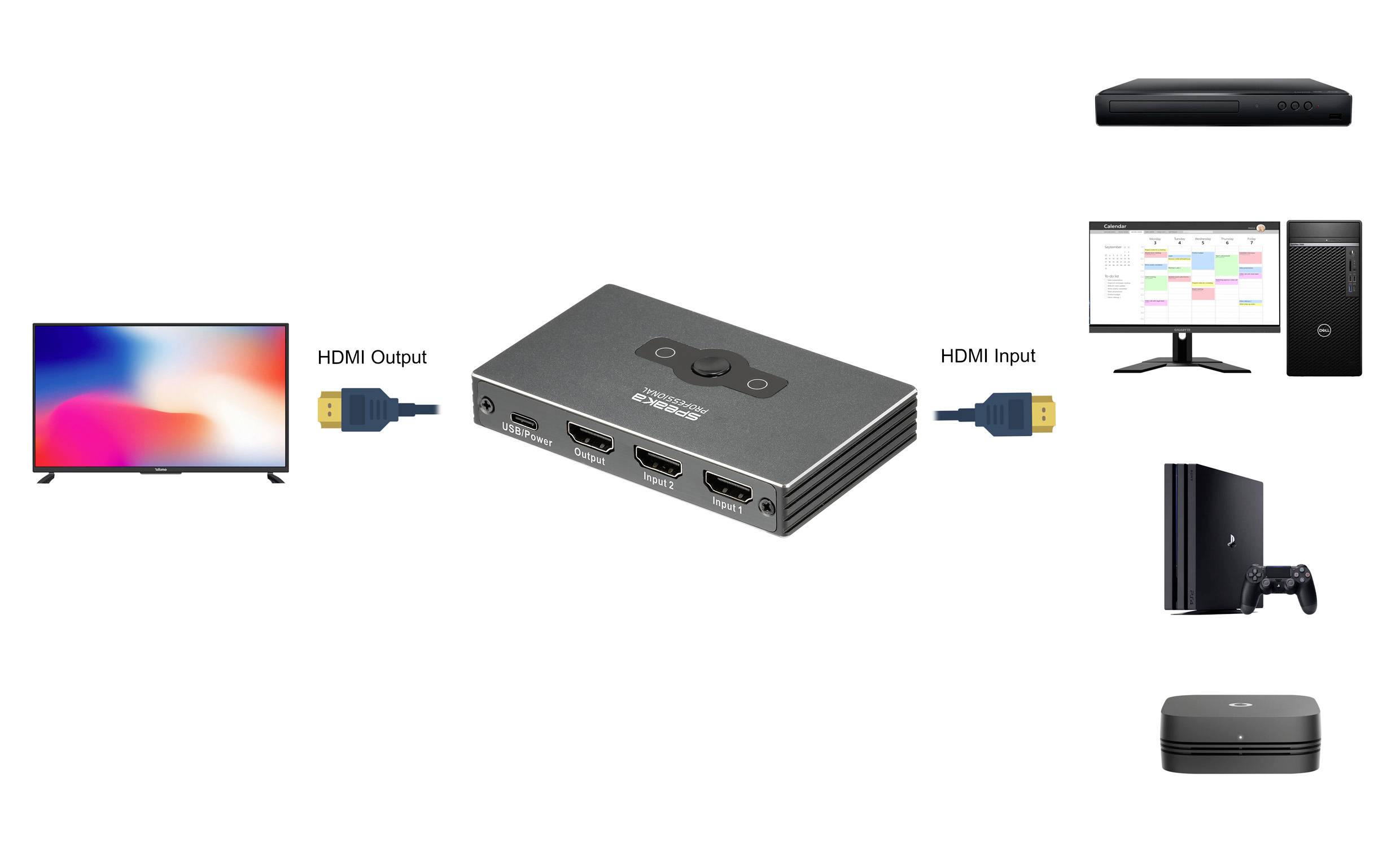 'HDMI Switch' mit drei Eingängen verbindet TV, Set-Top-Box, PC und Spielkonsole über HDMI-Kabel. Zeigt Anschlussmöglichkeiten.