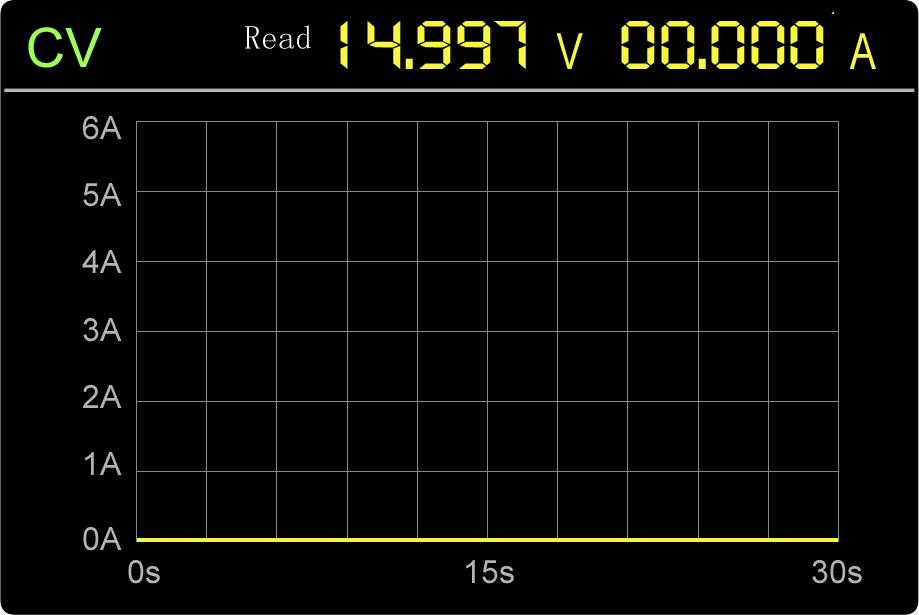 Messgerät-Display zeigt 'Read 14.997 V, 00.000 A'. Diagramm mit Achsenbeschriftung von 0 bis 6A und Zeit von 0 bis 30s, ohne Datenverlauf.