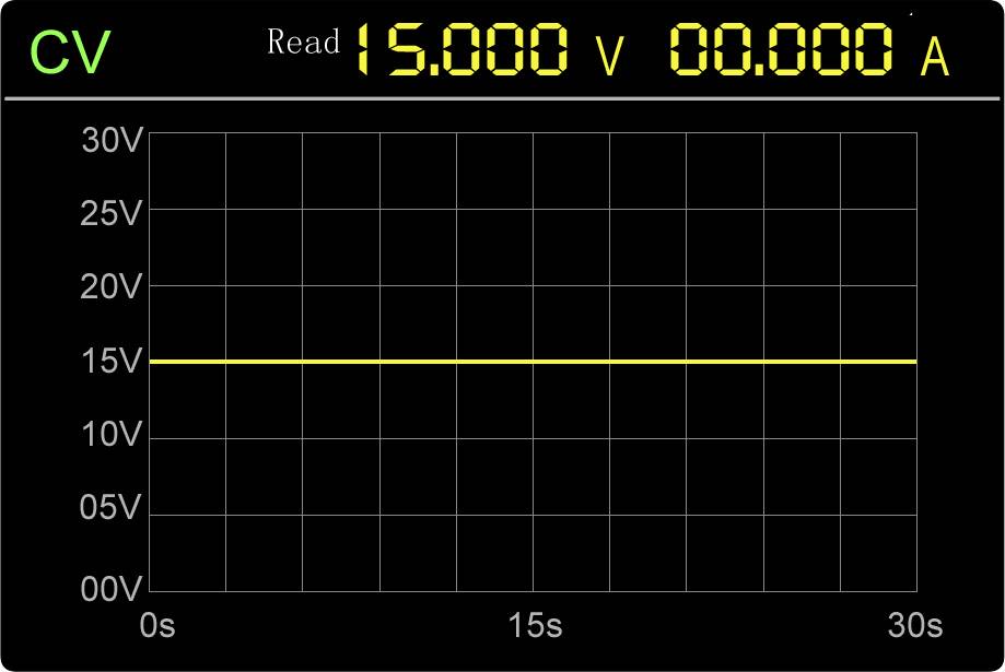Messgerät-Display zeigt 'Read 15,000 V 00,000 A'. Graph mit konstanten 15V über 30 Sekunden.