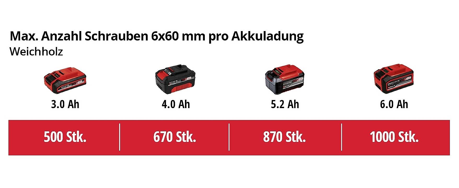 Einhell Power X-Change HEROCCO Kit +5 (1x3,0Ah) SDS-Plus-Akku-Bohrhammer 18V 3.0Ah Li-Ion inkl. Akku, inkl. Koffer, mit Zubehör