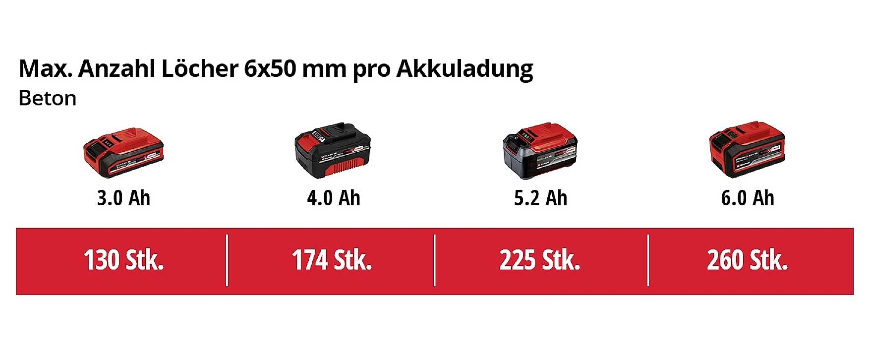 Einhell Power X-Change HEROCCO Kit +5 (1x3,0Ah) SDS-Plus-Akku-Bohrhammer 18 V 3.0 Ah Li-Ion inkl. A