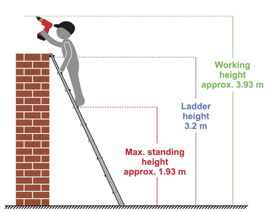 Eine Figur auf einer Leiter bohrt in eine Wand. Leiterhöhe: 3,2 m, maximale Standhöhe: 1,93 m, Arbeitshöhe: 3,93 m.