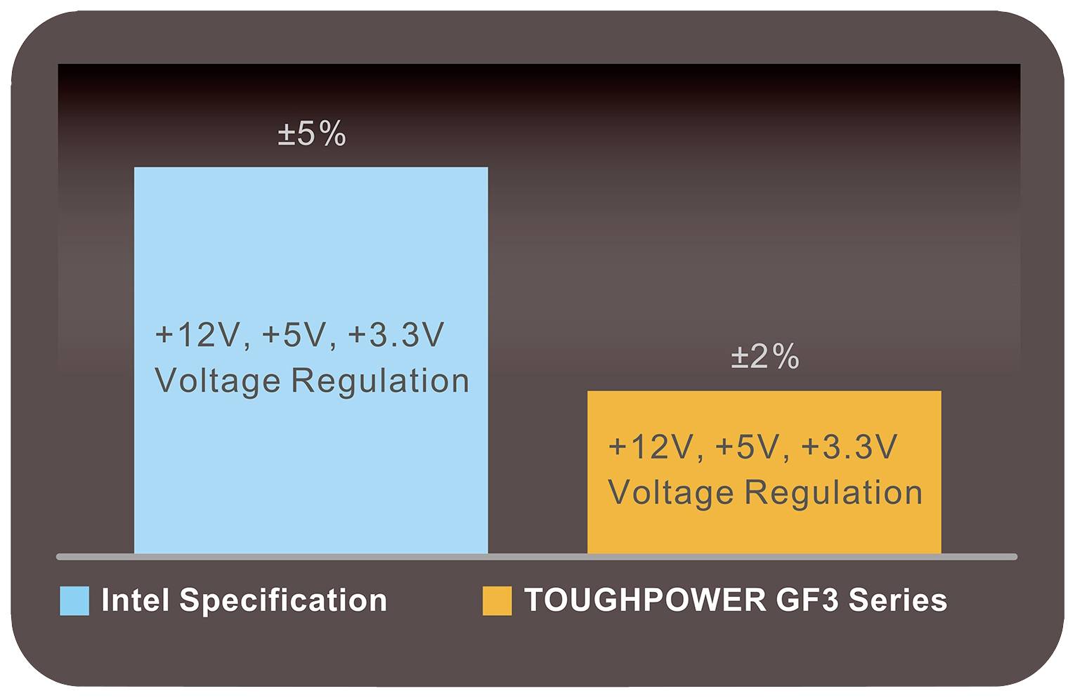 Thermaltake Toughpower GF3 - 1000 W - 100 - 240 V - 50 - 60 Hz - Aktiv - 120 W - 999,6 W