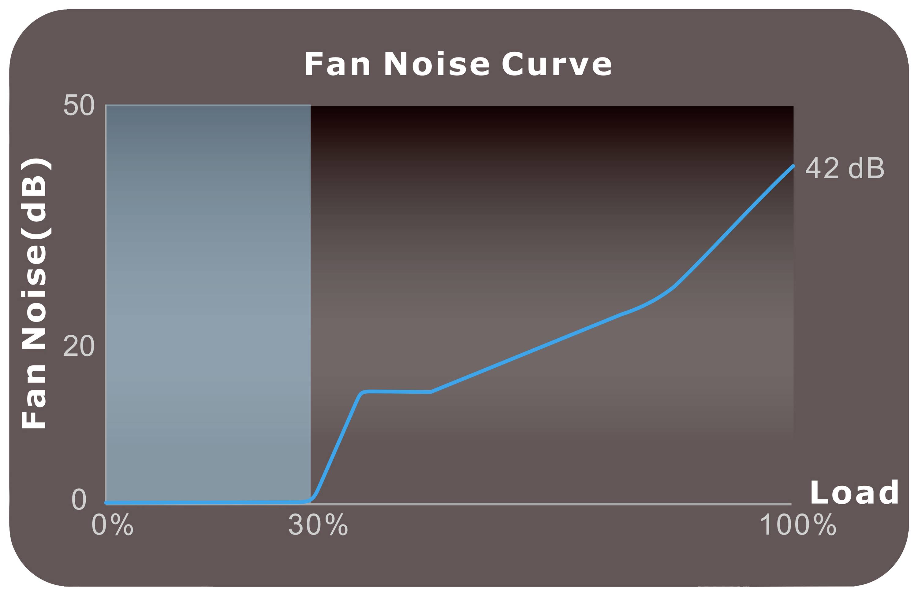 Das Diagramm 'Fan Noise Curve' zeigt den Anstieg der Lüfterlautstärke in Dezibel (dB) von 0 % bis 100 % Last, beginnend bei 0 bis 42 dB.