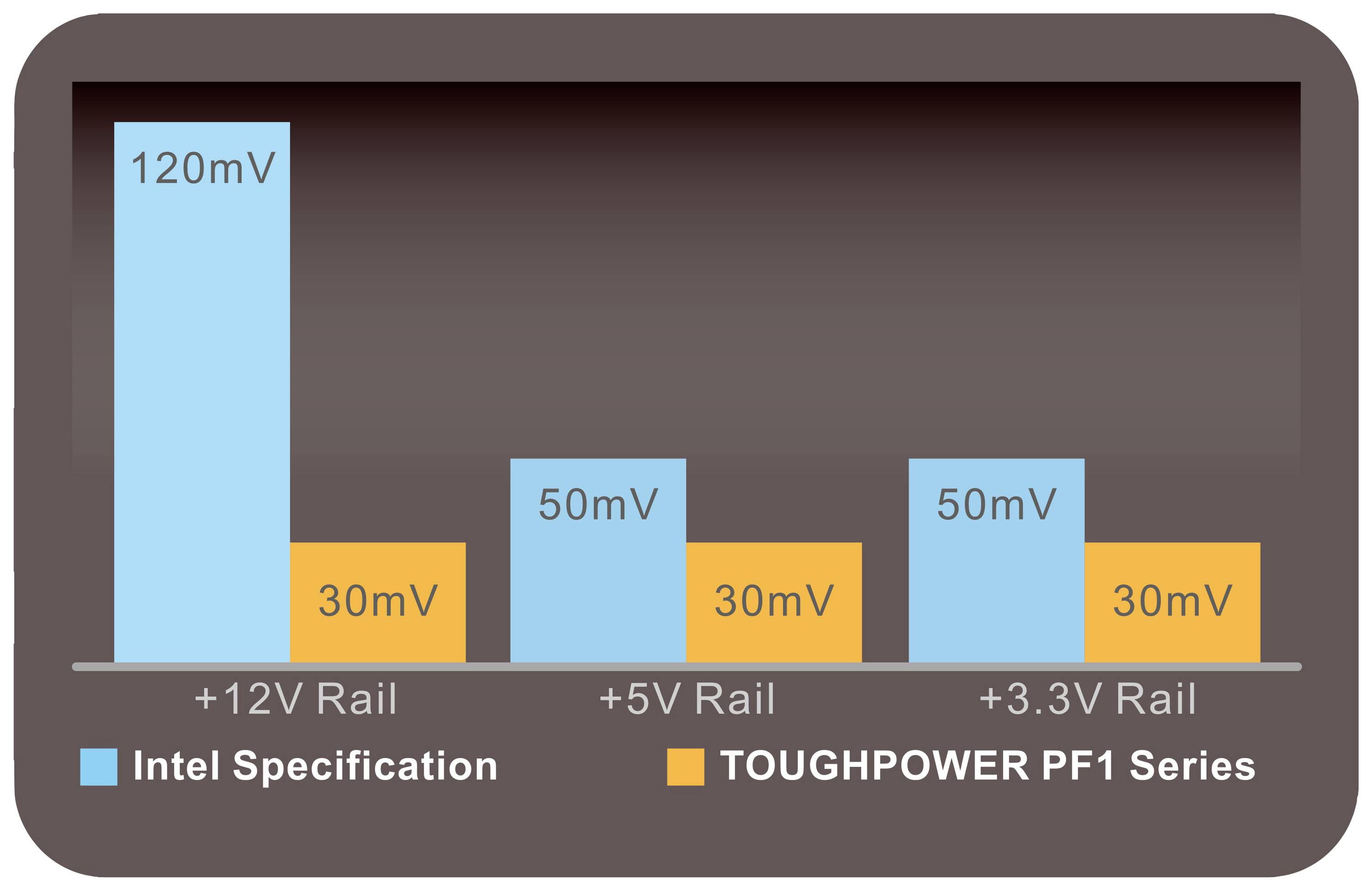Balkendiagramm zeigt Spannungsschienen: +12V mit 120mV (Intel) und 30mV (TOUGHPOWER); +5V und +3.3V beide mit 50mV (Intel) und 30mV (TOUGHPOWER).