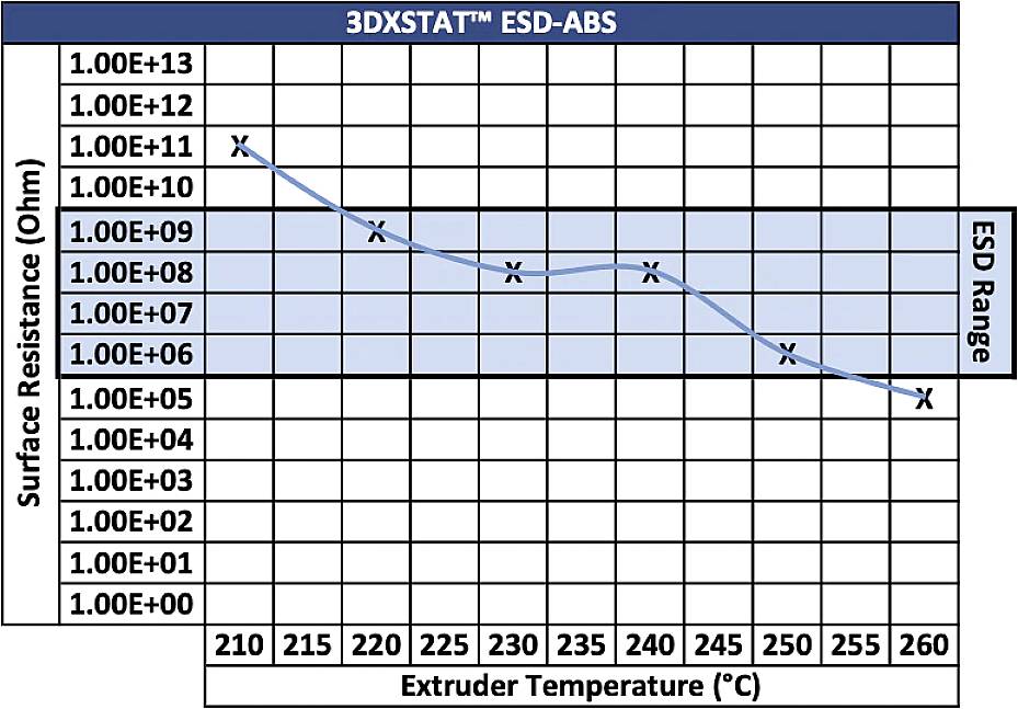 Diagramm mit Titel '3DXSTAT™ ESD-ABS': Zeigt den Zusammenhang zwischen Extrudertemperatur (210-260°C) und Oberflächenwiderstand (Ohm), wobei der Widerstand mit steigender Temperatur abnimmt; 'ESD Range' von 1.00E+06 bis 1.00E+09.