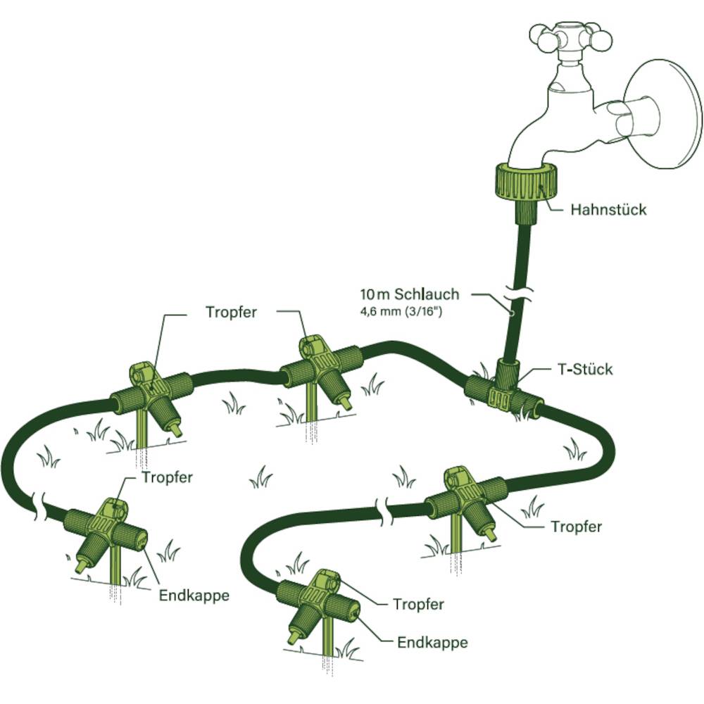 Schema eines Tropfbewässerungssystems: Wasserhahn, Hahnstück, T-Stück, 10 m Schlauch, Endkappen und Tropfer zur Pflanzenbewässerung.