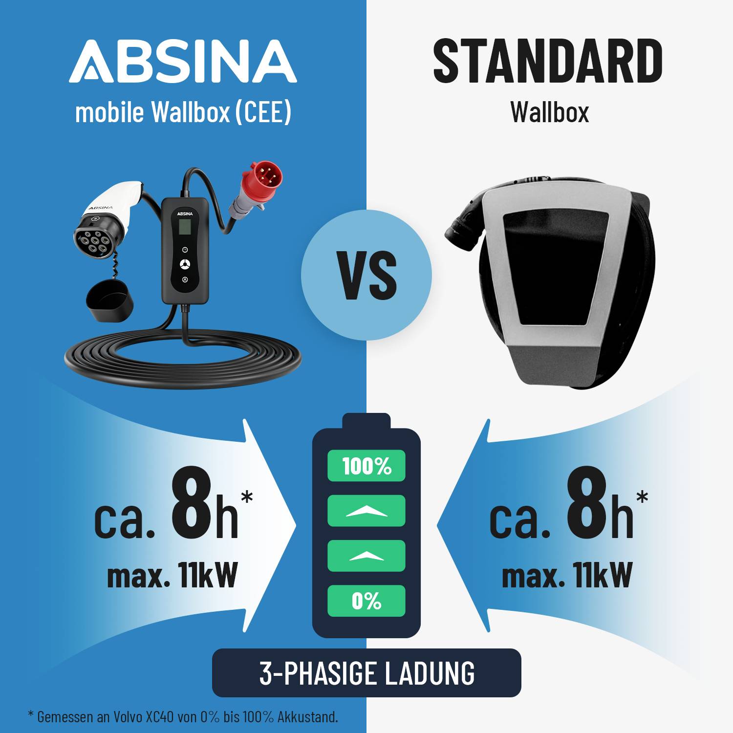 Absina Mobile Ladestation Typ 2 16 A 11 kW