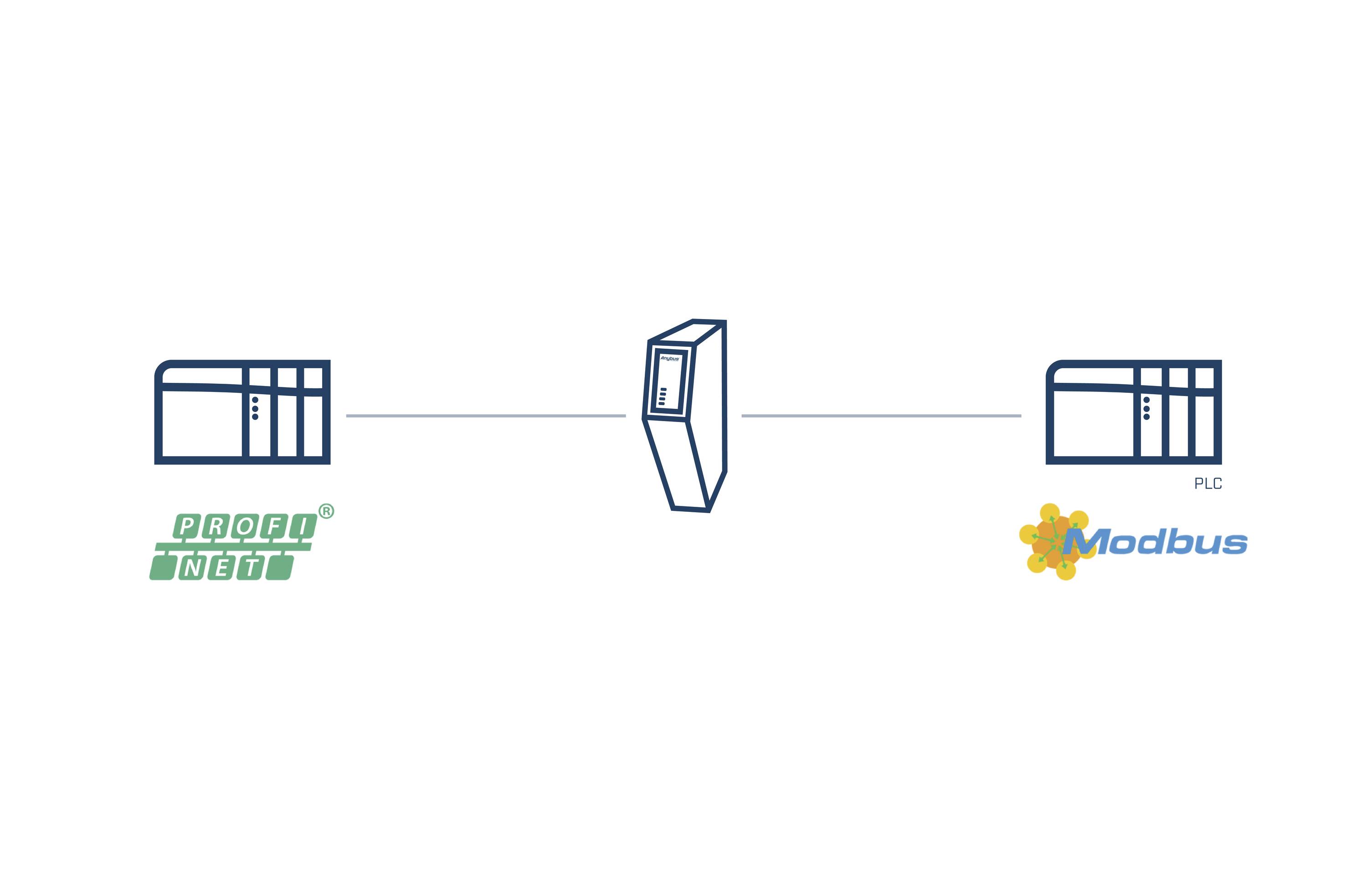 Anybus ABC4017 Schnittstellen-Wandler Modbus-TCP, Profinet, Gateway, Industrial Ethernet 24 V/DC 1St.