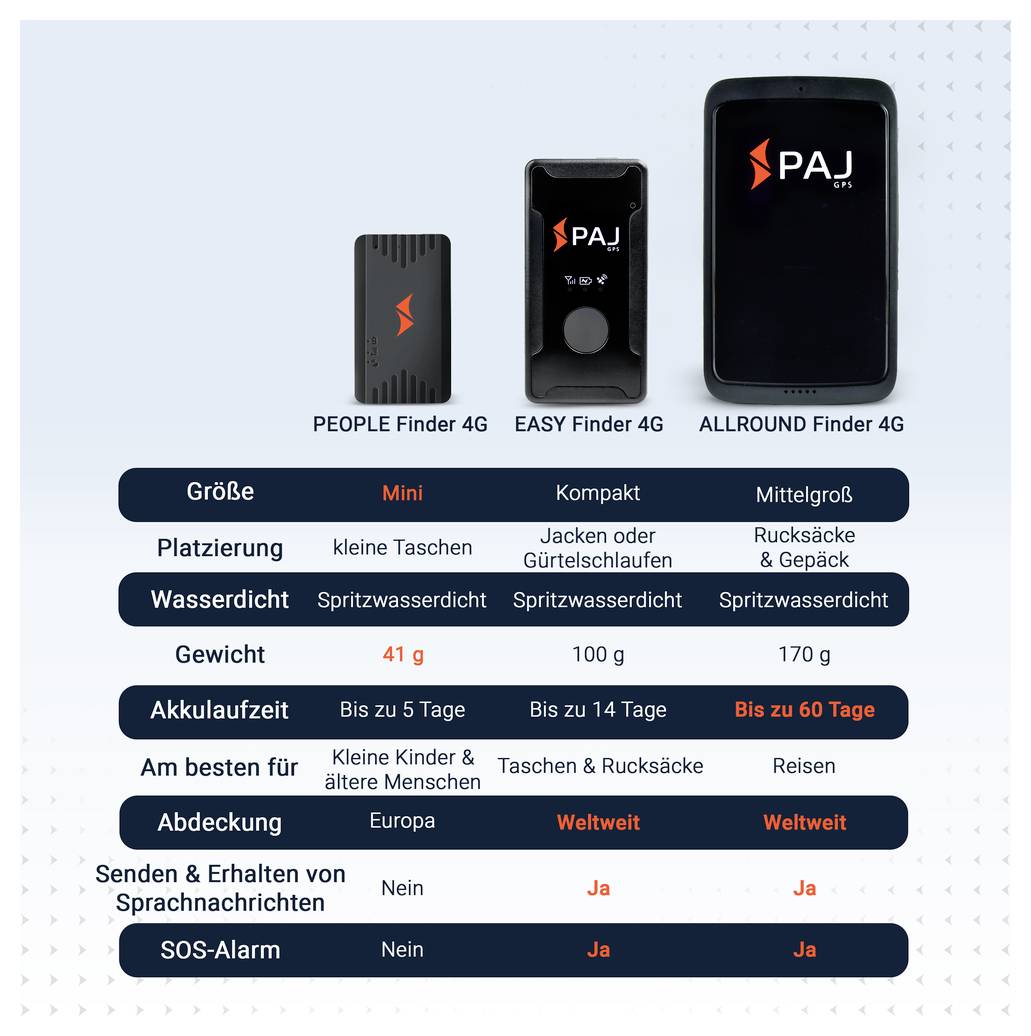 Vergleichstabelle für drei PAJ GPS-Tracker: PEOPLE Finder 4G, EASY Finder 4G und ALLROUND Finder 4G mit Größe, Platzierung, Wasserfestigkeit, Gewicht, Akkulaufzeit, Einsatzbereich, Abdeckung sowie SOS-Alarm und Nachrichtenfunktion.