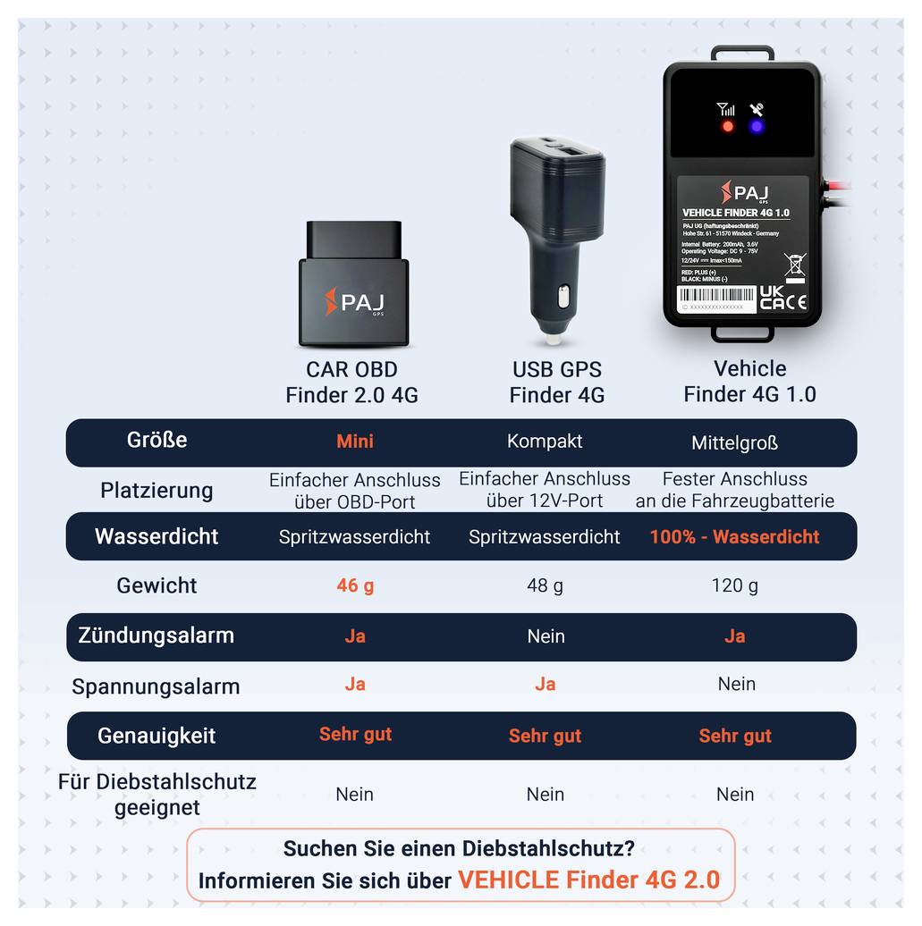 Vergleichsgrafik zu PAJ-Trackern: CAR OBD Finder 2.0 G, USB GPS Finder 4G und Vehicle Finder 4G 1.0 mit Größen, Anschluss, Wasserdichtheit, Gewicht und Alarmfunktionen.