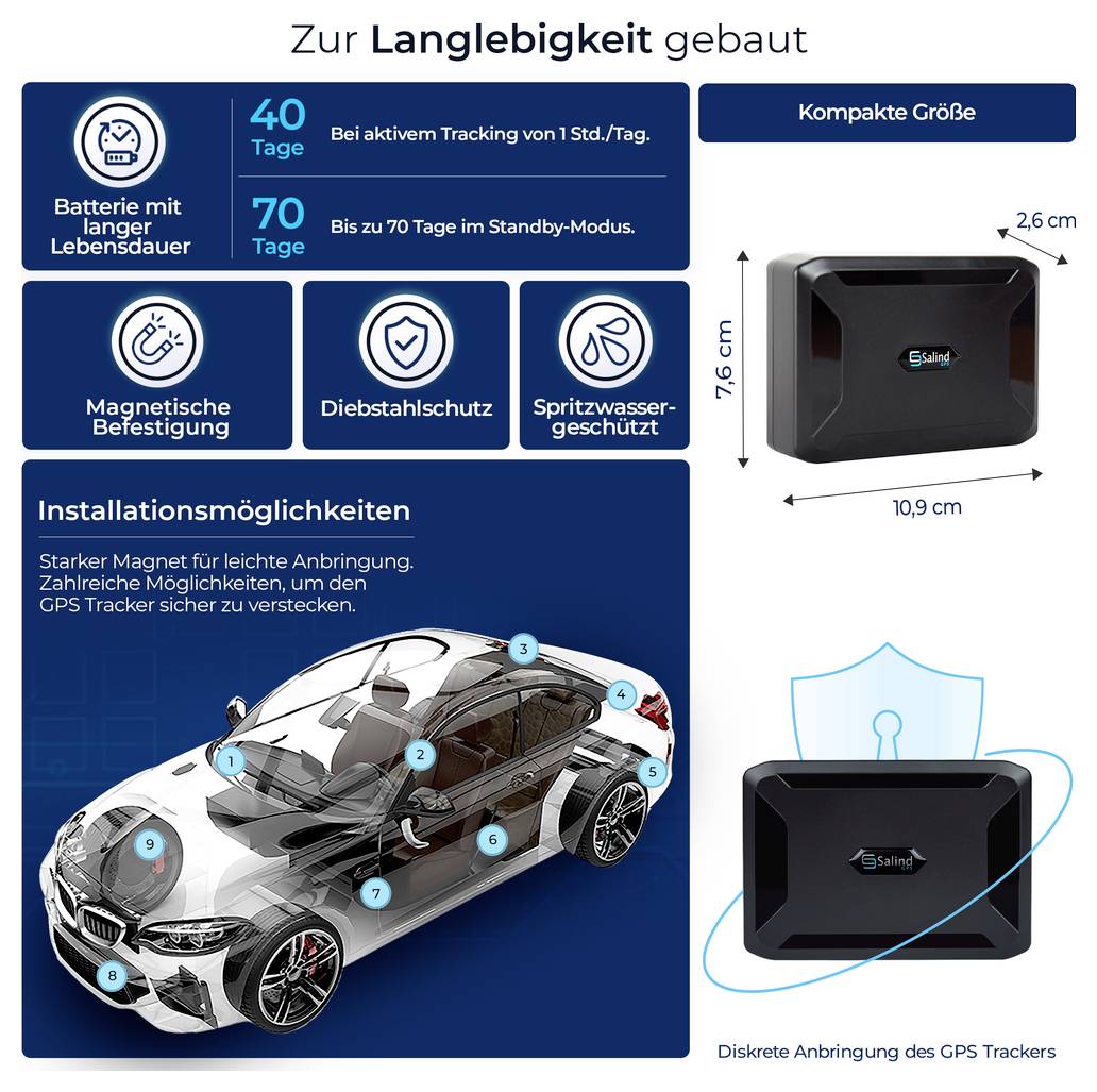 Infografik zu einem GPS-Tracker: lange Akkulaufzeit, magnetische Befestigung, Diebstahlschutz und Spritzwasserschutz; kompakt 10,9 × 7,6 × 2,6 cm, verdeckte Montage im Auto.