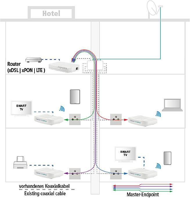Axing Endpoint Ethernet over Coax IP-Empfänger