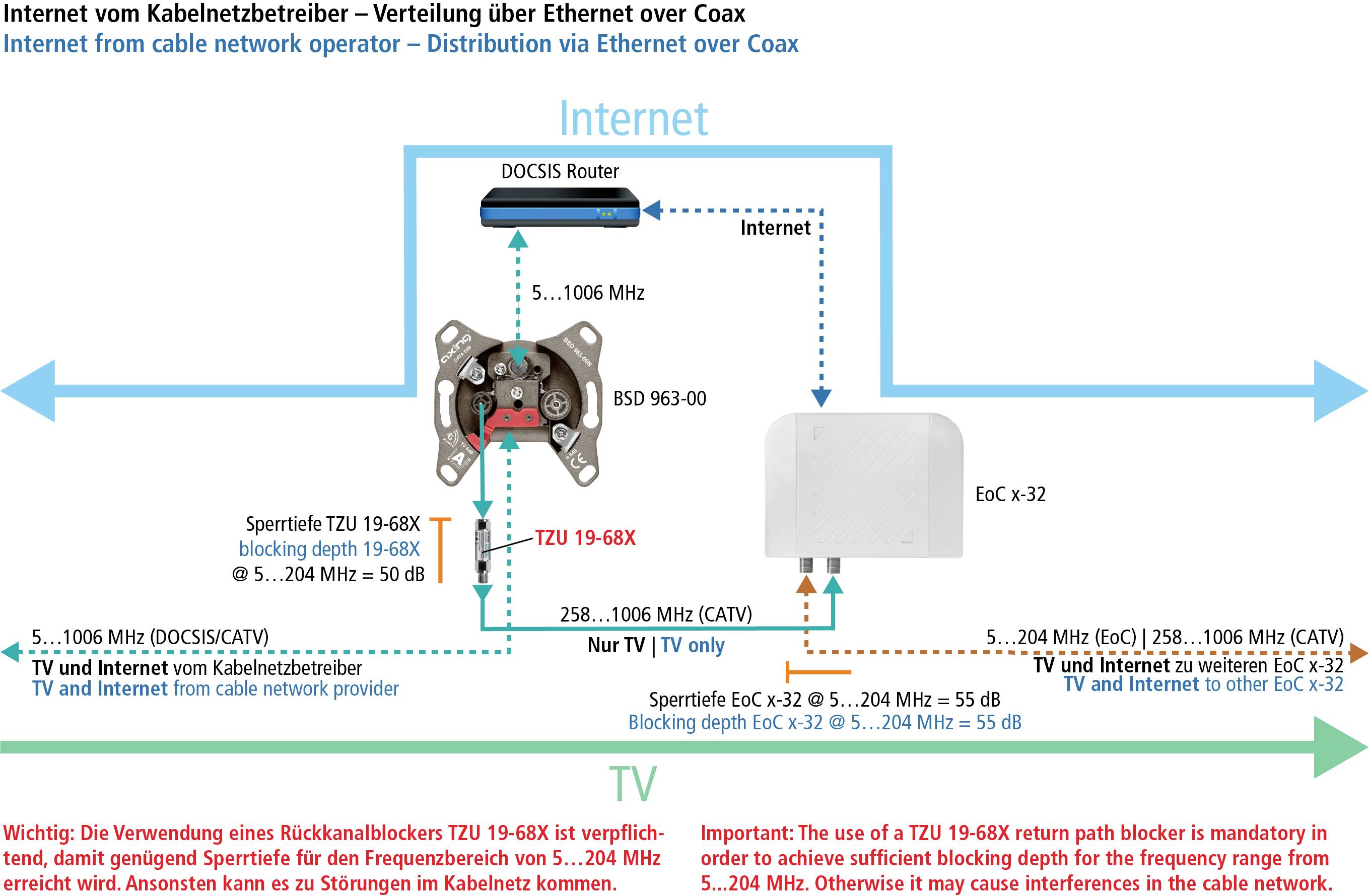Axing Hochpassfilter Ethernet over Coax Rückkanal-Blocker