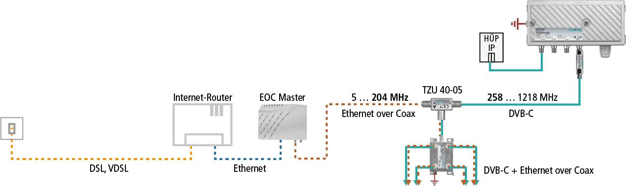 Axing Ethernet over Coax Einspeiseweiche