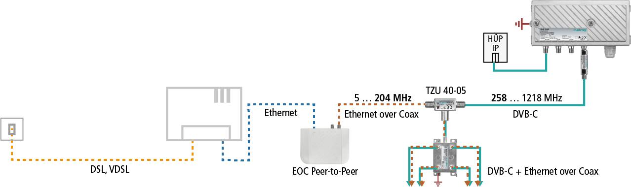 Axing Ethernet over Coax Einspeiseweiche