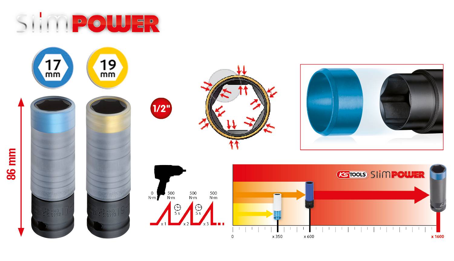 Produktabbildung von SlimPOWER Stecknüssen: 17 mm und 19 mm, Länge 86 mm. Diagramm zeigt Drehmomentverlauf. Ideal für Schlagschrauber.