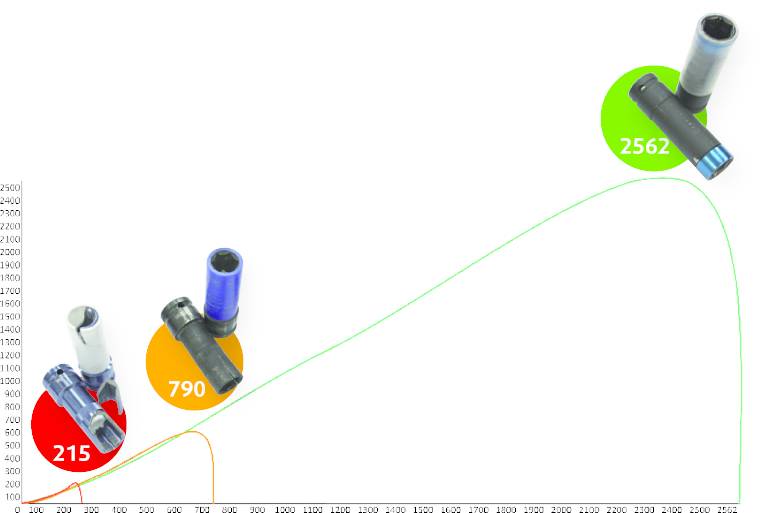 Diagramm vergleicht Dämpfermodelle auf Leistungsdiagramm. Rote, orange und grüne Kreise zeigen Werte von 215, 790 und 2562.