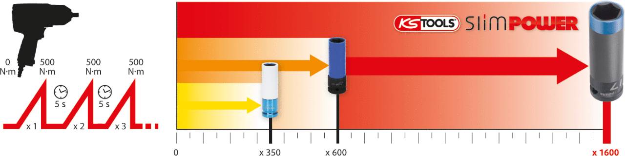 Diagramm mit dynamischen Drehmomentverläufen. Links: Handbohrmaschine-Silhouette, Linien zeigen allmähliche Zunahme von 0 bis 500 Nm über 5,5 Sekunden, x1 bis x4. Rechts: KS Tools Slim Power Stecknüsse, Größen x352 bis x1660.