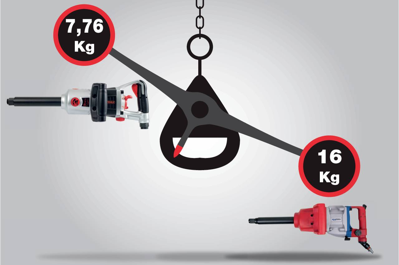 Ein Vergleich zweier Werkzeuge: links, 7,76 kg leichter; rechts, 16 kg schwerer. Beide hängen an einer Waage, die nach rechts kippt.