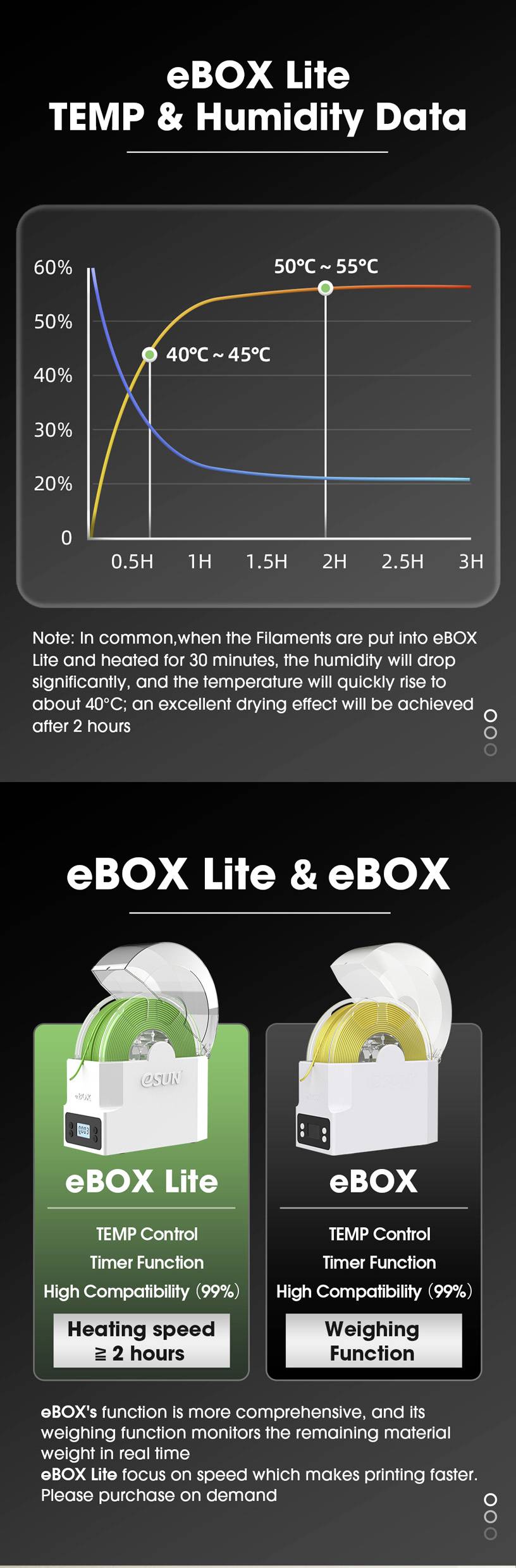 Titel: eBOX Lite TEMP & Humidity Data. Diagramm zeigt Temperatur in Grad Celsius (Y-Achse) über Zeit in Stunden (X-Achse) mit drei Kurven: 20°C-24°C, 40°C-45°C, 50°C-55°C. eBOX Lite: Heizgeschwindigkeit bis 2 Stunden; eBOX: Gewichtsfunktion.