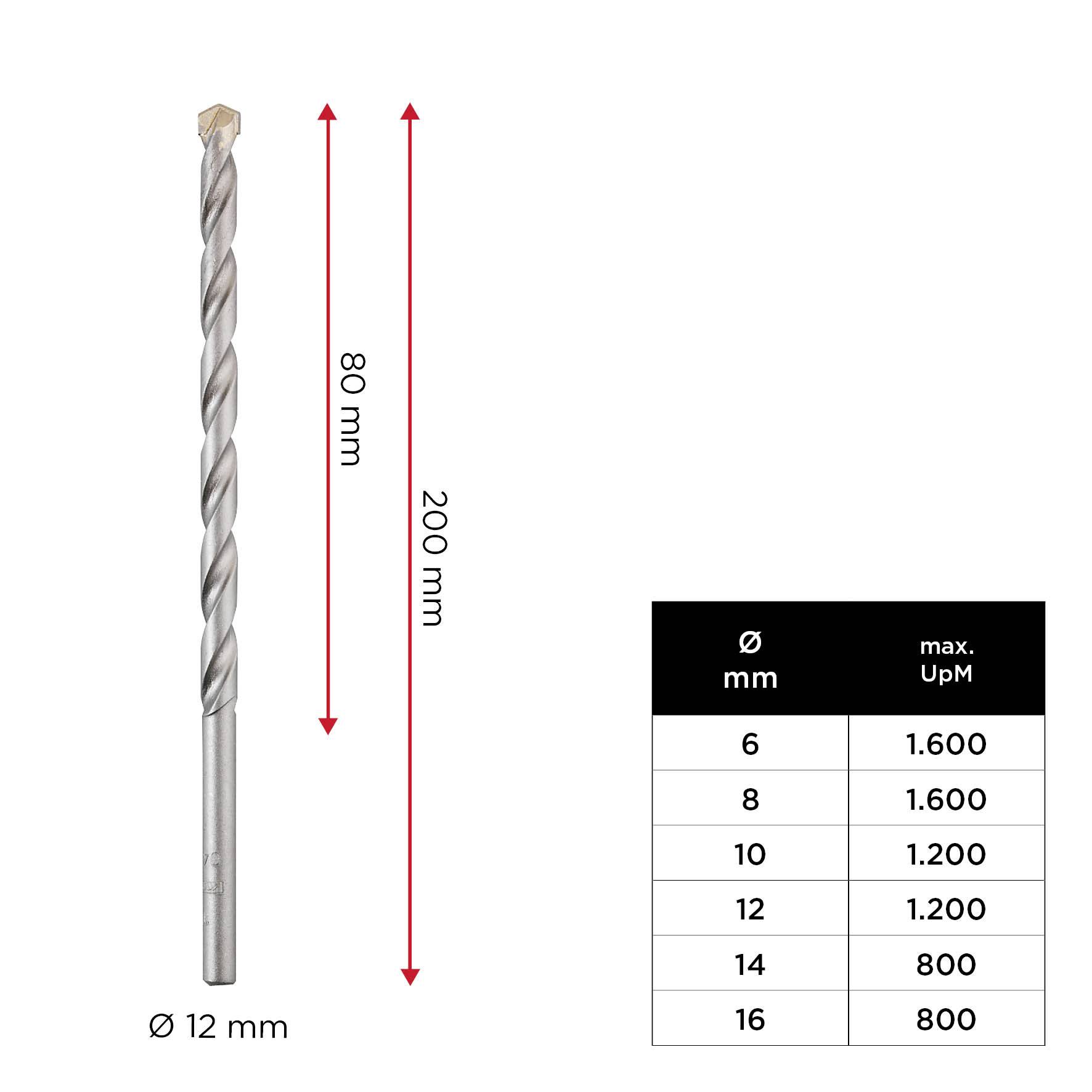 Bohrer mit Ø 12 mm, Länge 200 mm, effektiv 80 mm. Tabelle zeigt max. Umdrehungen pro Minute: Ø 6-8 mm: 1.600, Ø 10 mm: 1.200, Ø 12-16 mm: 800.
