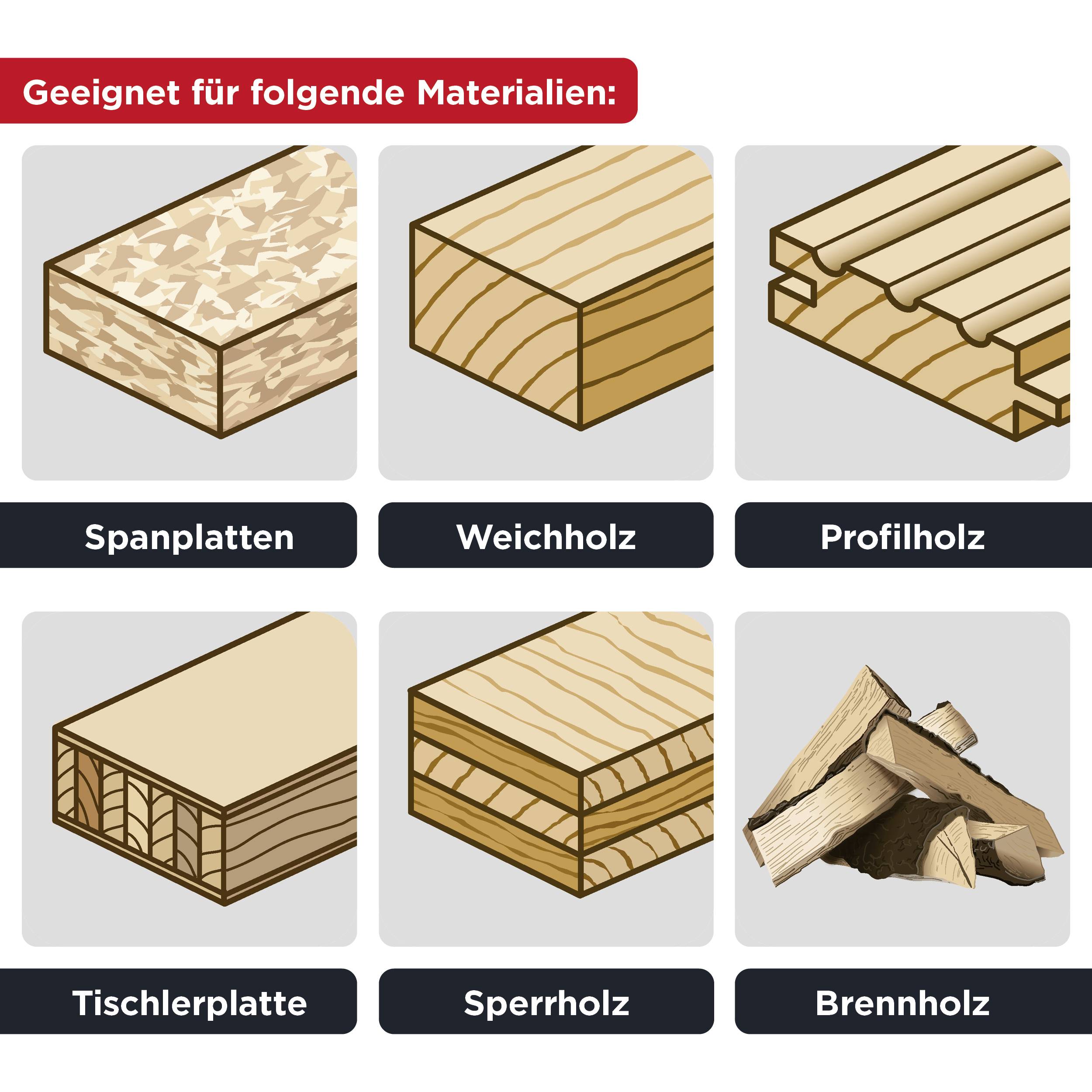 'Geeignet für folgende Materialien:' zeigt sechs Holzbilder: Spanplatten, Weichholz, Profiholz, Tischlerplatte, Sperrholz, Brennholz.